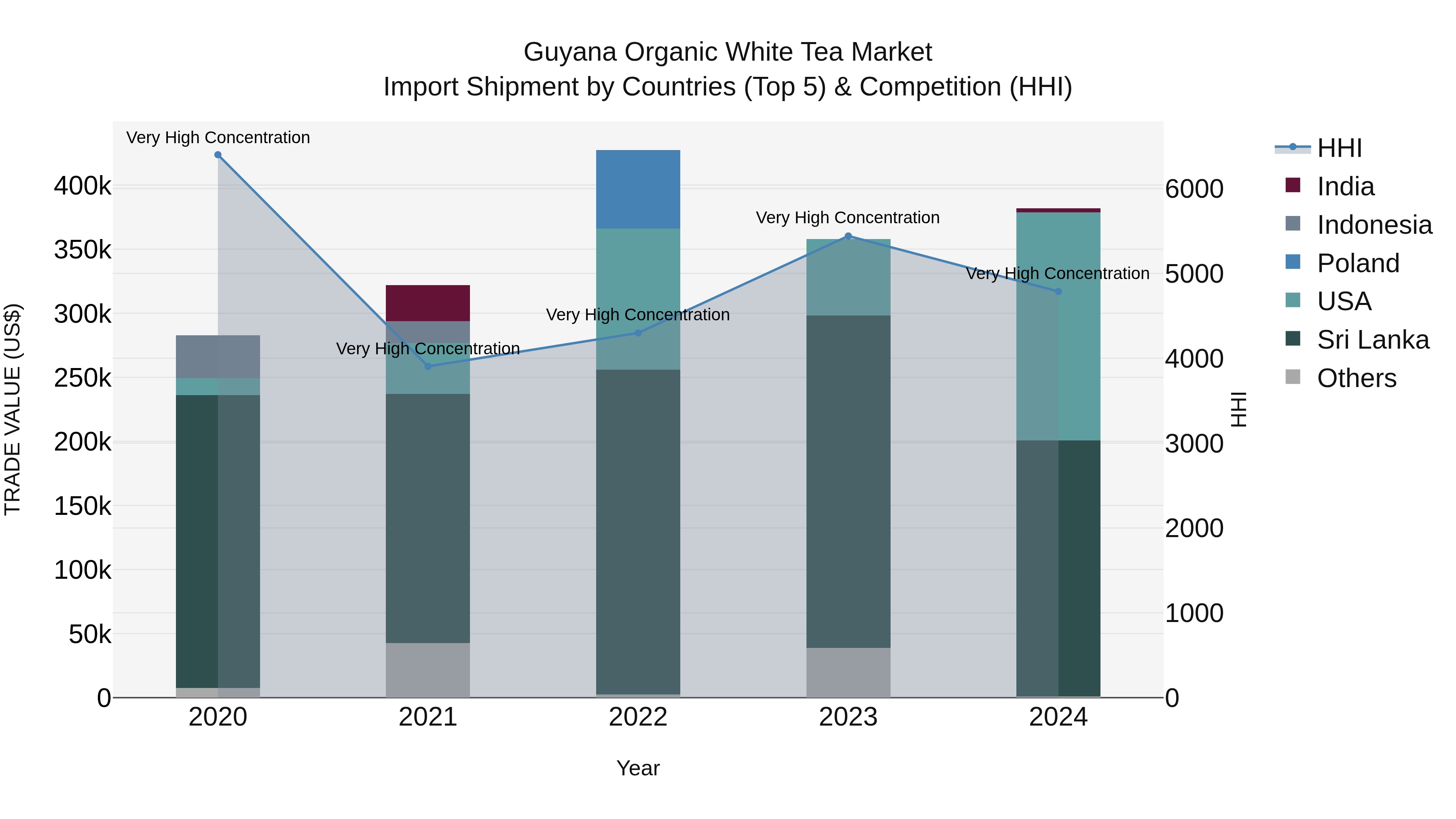 Guyana Organic White Tea Market Top 5 Importing Countries and Market Competition (HHI) Analysis