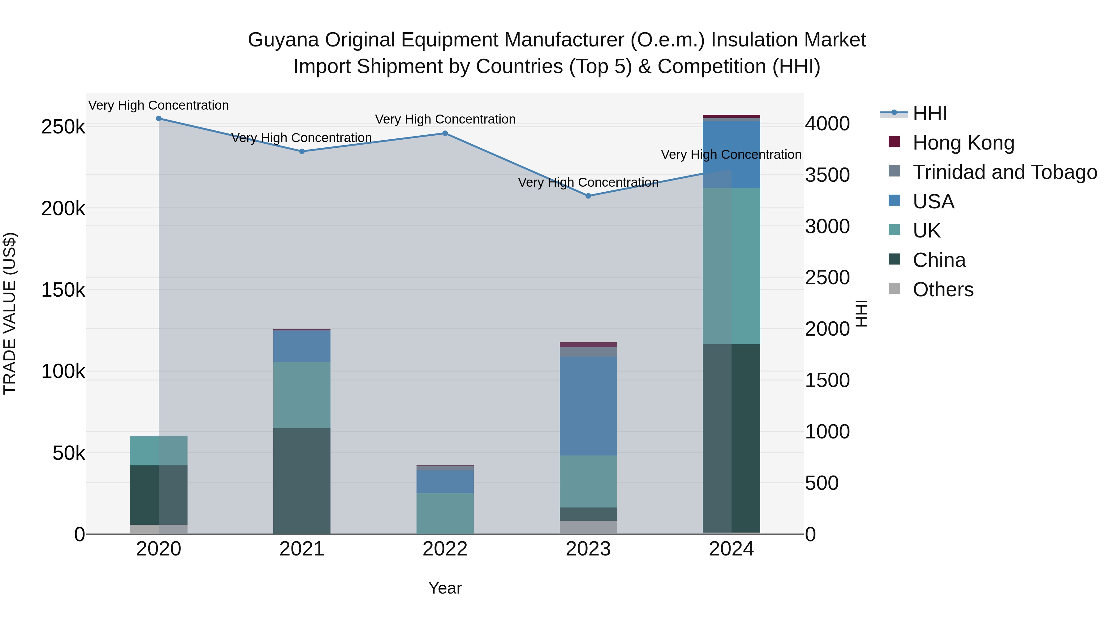 Guyana Original Equipment Manufacturer (O.e.m.) Insulation Market Top 5 Importing Countries and Market Competition (HHI) Analysis
