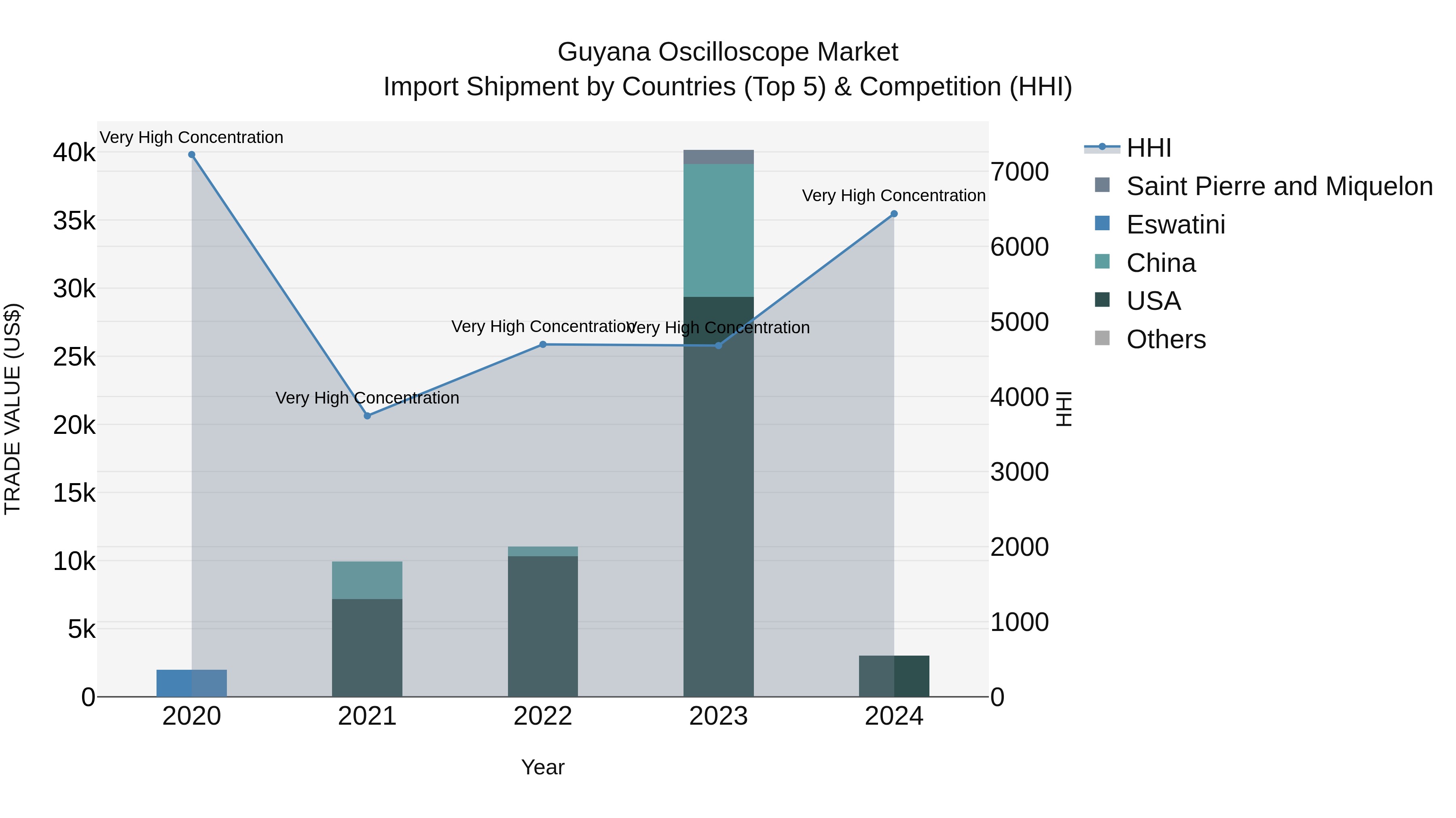 Guyana Oscilloscope Market Top 5 Importing Countries and Market Competition (HHI) Analysis