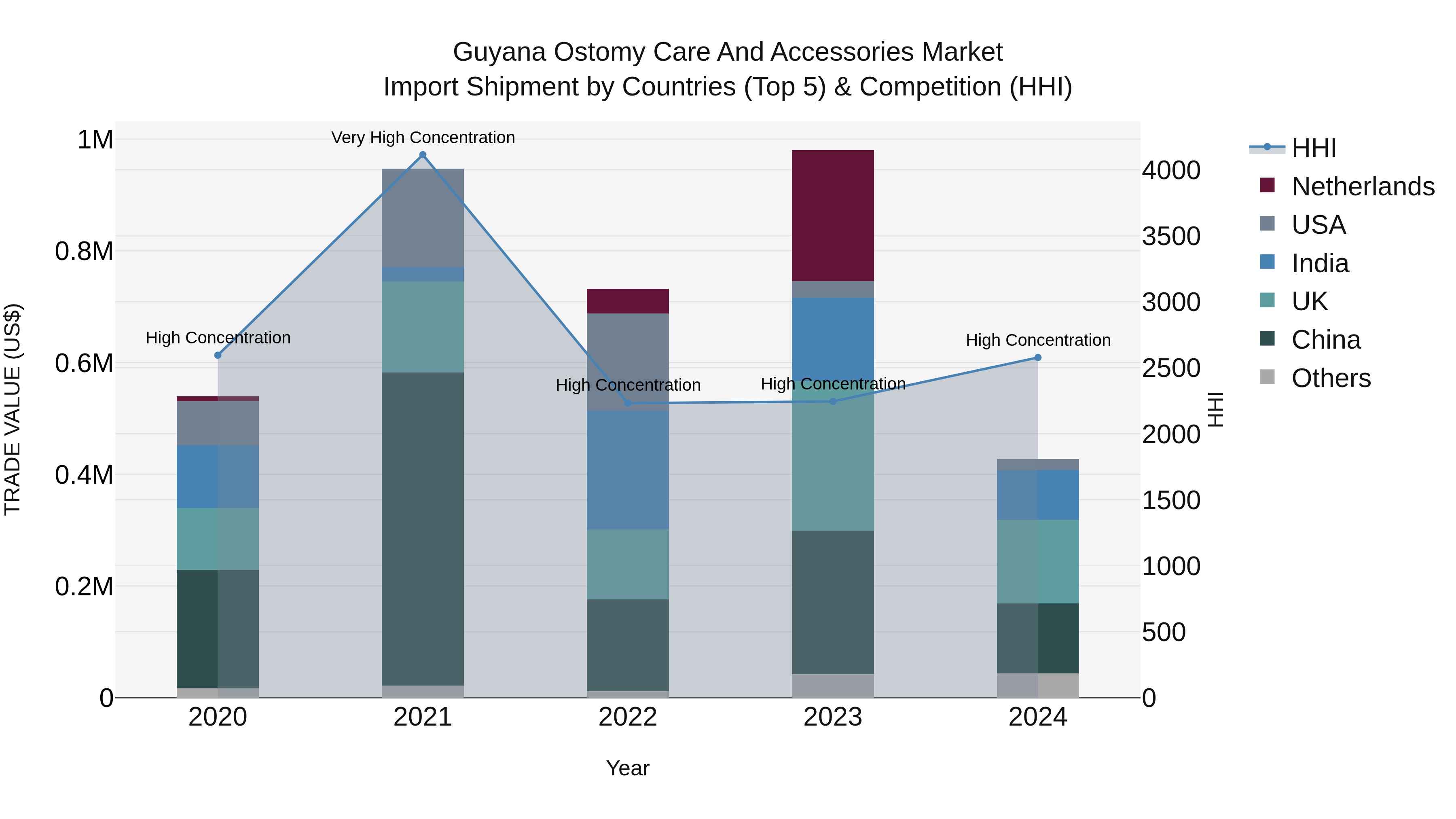 Guyana Ostomy Care and Accessories Market Top 5 Importing Countries and Market Competition (HHI) Analysis