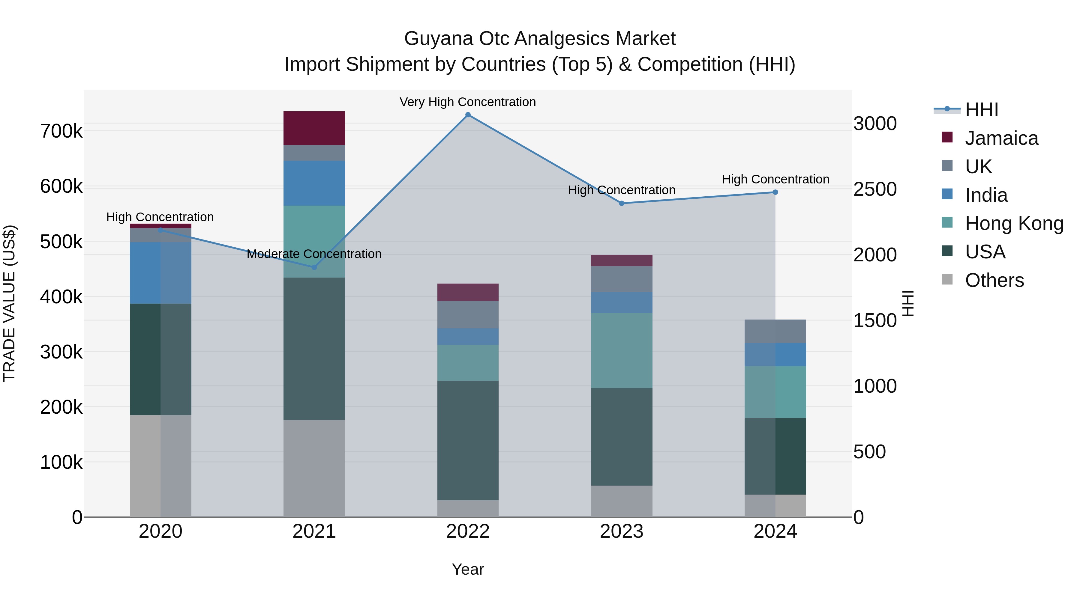 Guyana Otc Analgesics Market Top 5 Importing Countries and Market Competition (HHI) Analysis