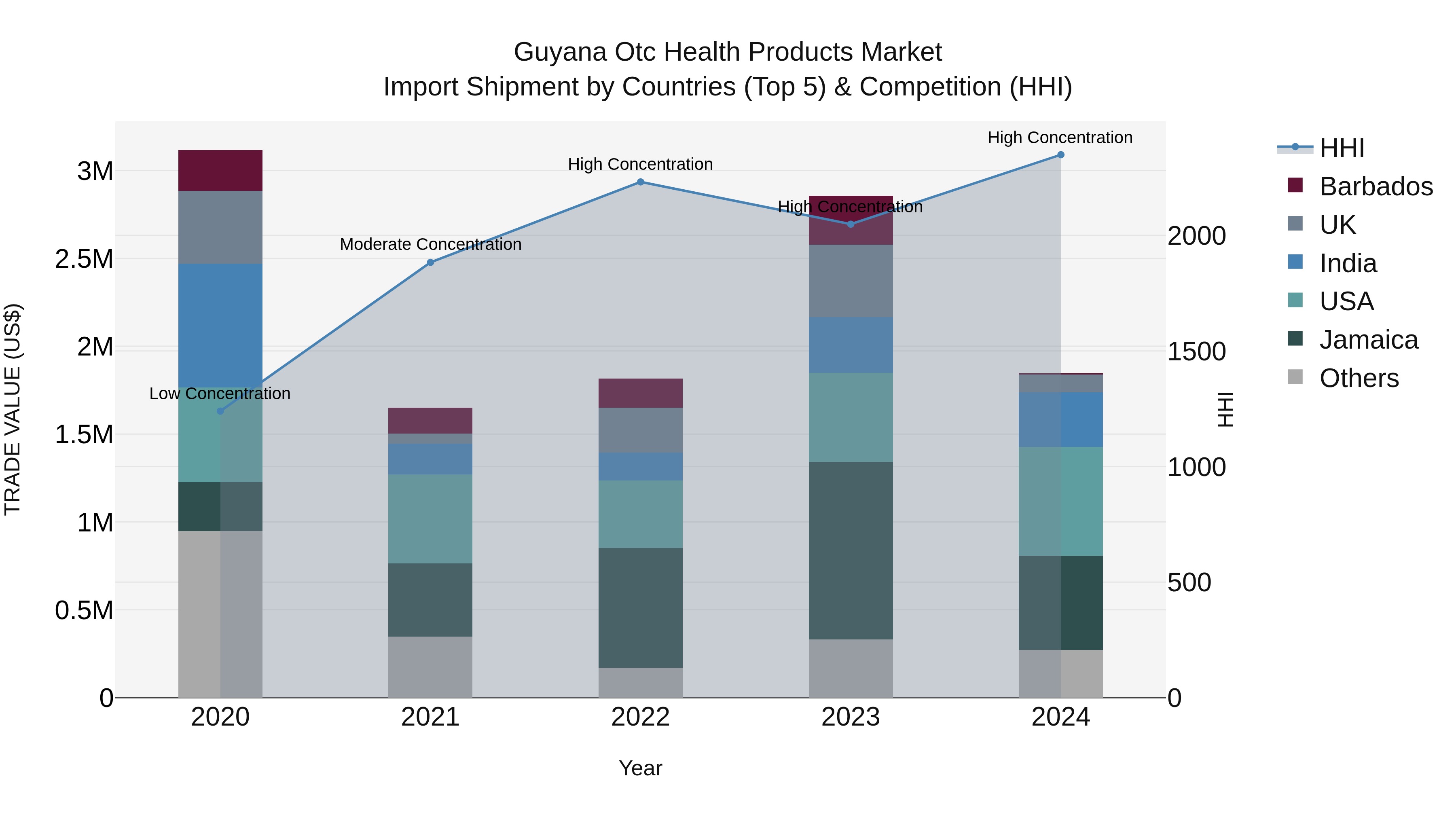 Guyana Otc Health Products Market Top 5 Importing Countries and Market Competition (HHI) Analysis