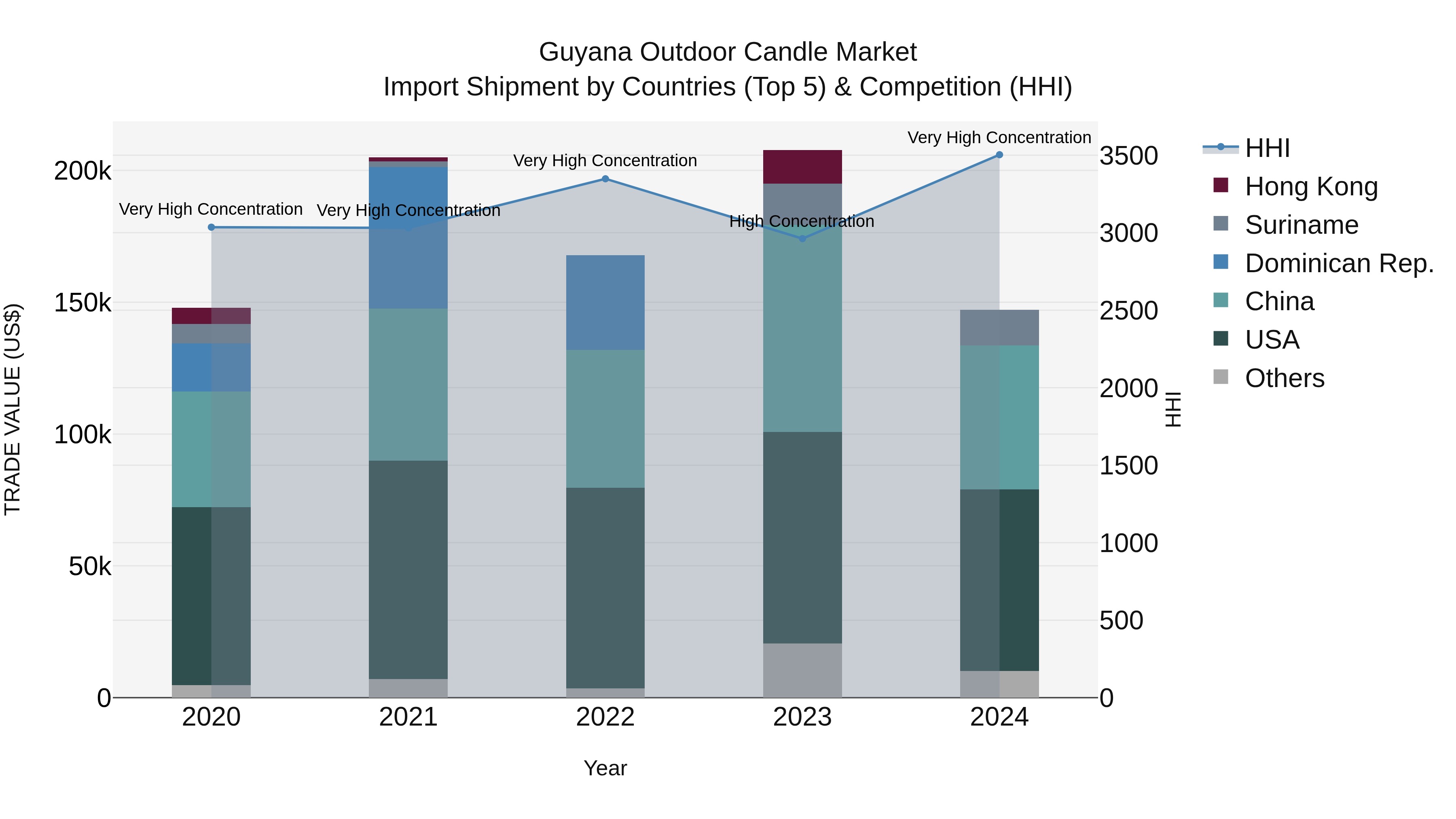 Guyana Outdoor Candle Market Top 5 Importing Countries and Market Competition (HHI) Analysis