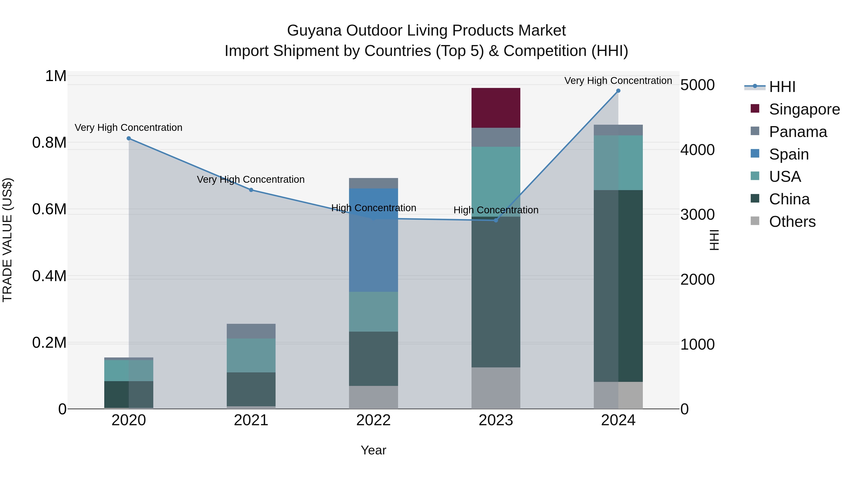 Guyana Outdoor Living Products Market Top 5 Importing Countries and Market Competition (HHI) Analysis