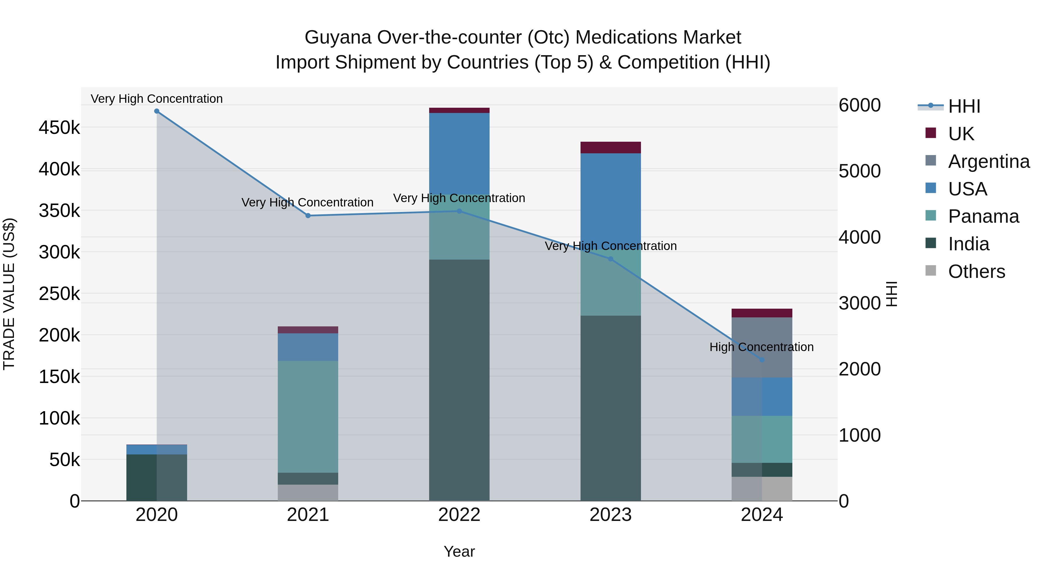 Guyana Over-the-counter (Otc) Medications Market Top 5 Importing Countries and Market Competition (HHI) Analysis