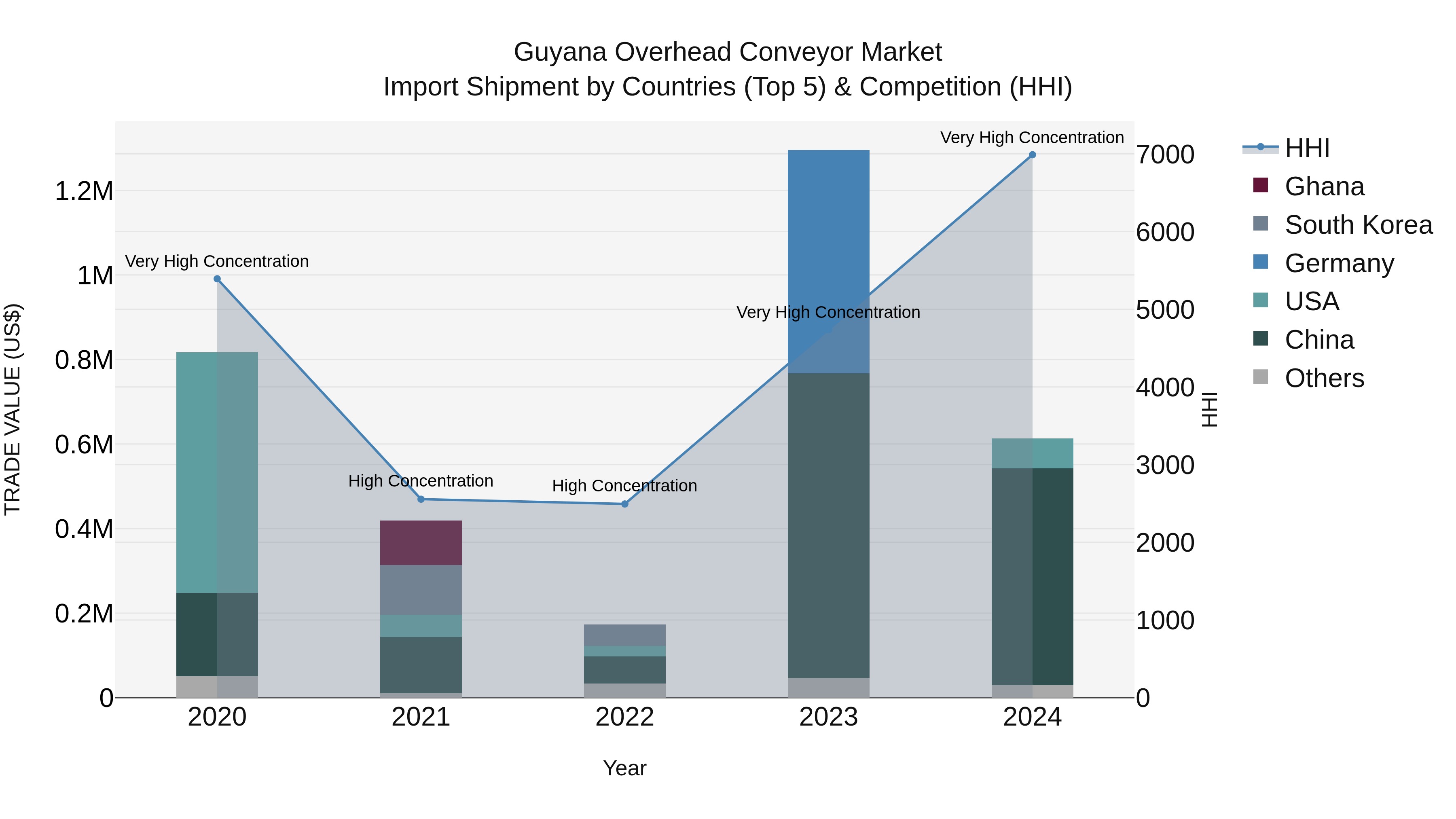Guyana Overhead Conveyor Market Top 5 Importing Countries and Market Competition (HHI) Analysis