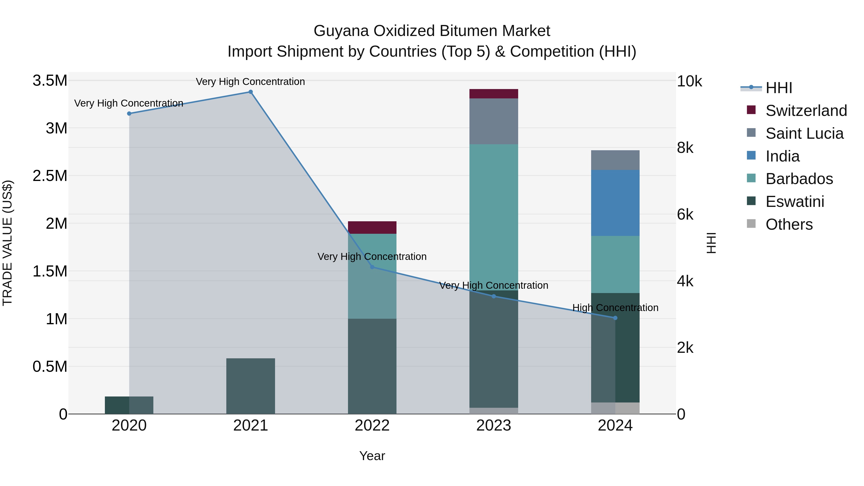Guyana Oxidized Bitumen Market Top 5 Importing Countries and Market Competition (HHI) Analysis