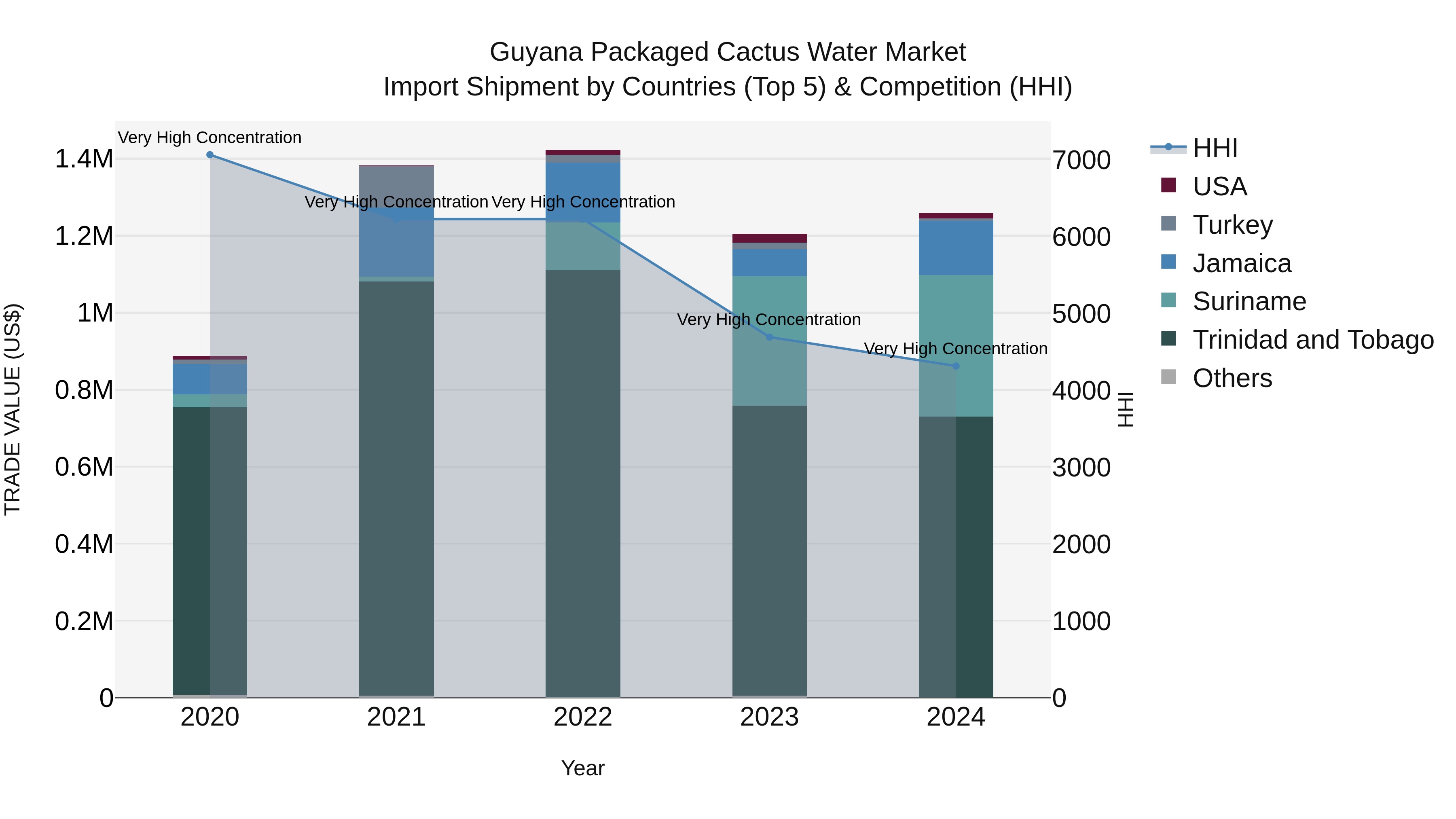 Guyana Packaged Cactus Water Market Top 5 Importing Countries and Market Competition (HHI) Analysis