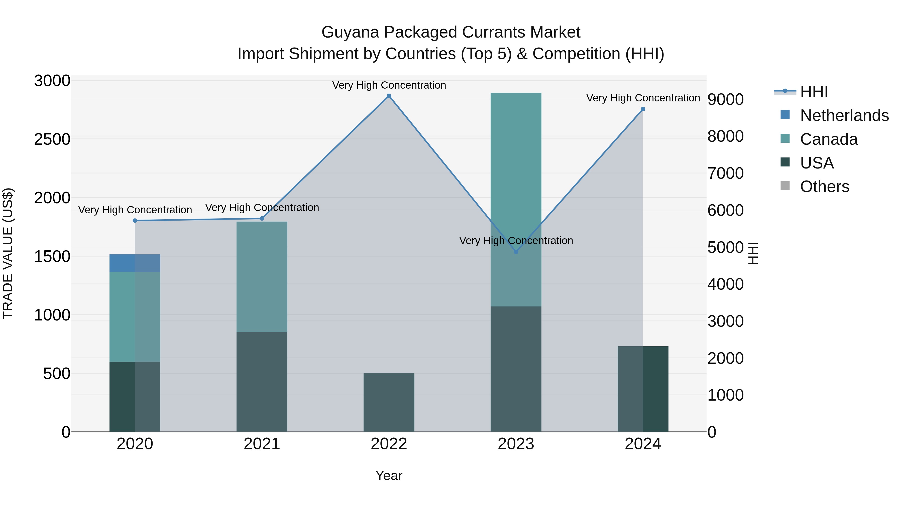 Guyana Packaged Currants Market Top 5 Importing Countries and Market Competition (HHI) Analysis