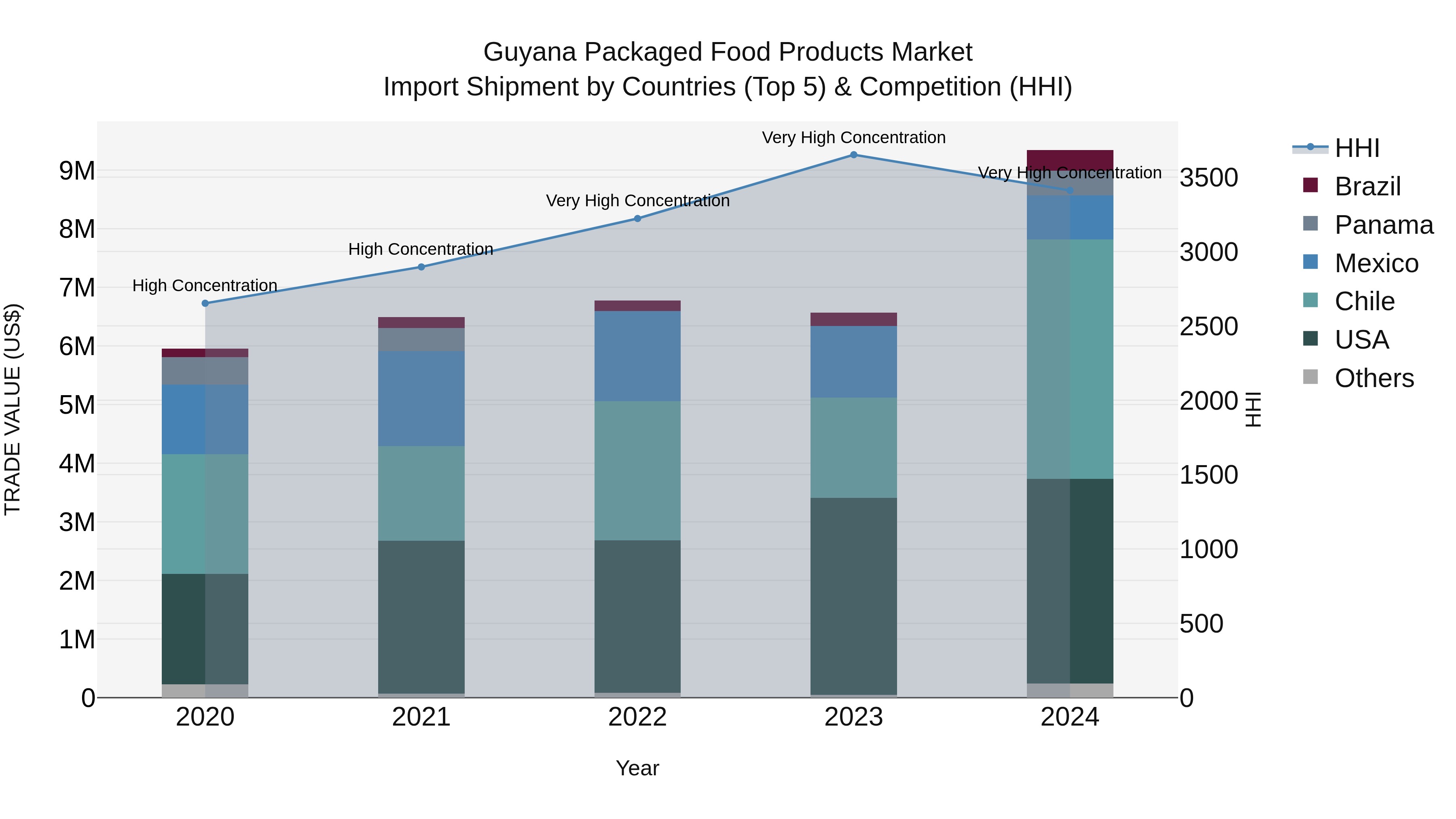 Guyana Packaged Food Products Market Top 5 Importing Countries and Market Competition (HHI) Analysis