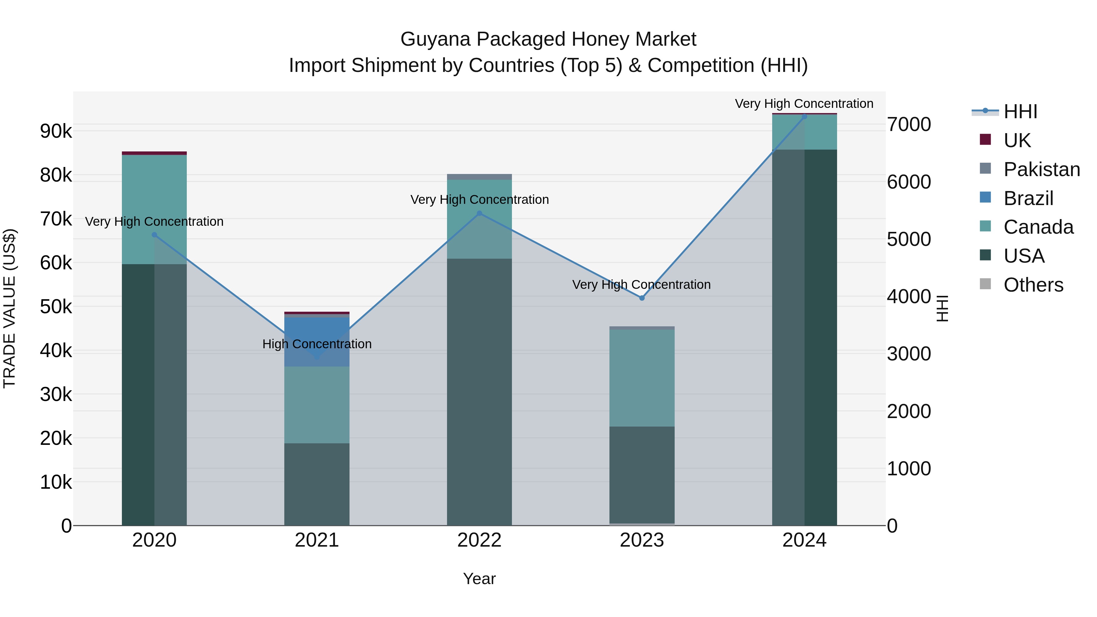 Guyana Packaged Honey Market Top 5 Importing Countries and Market Competition (HHI) Analysis