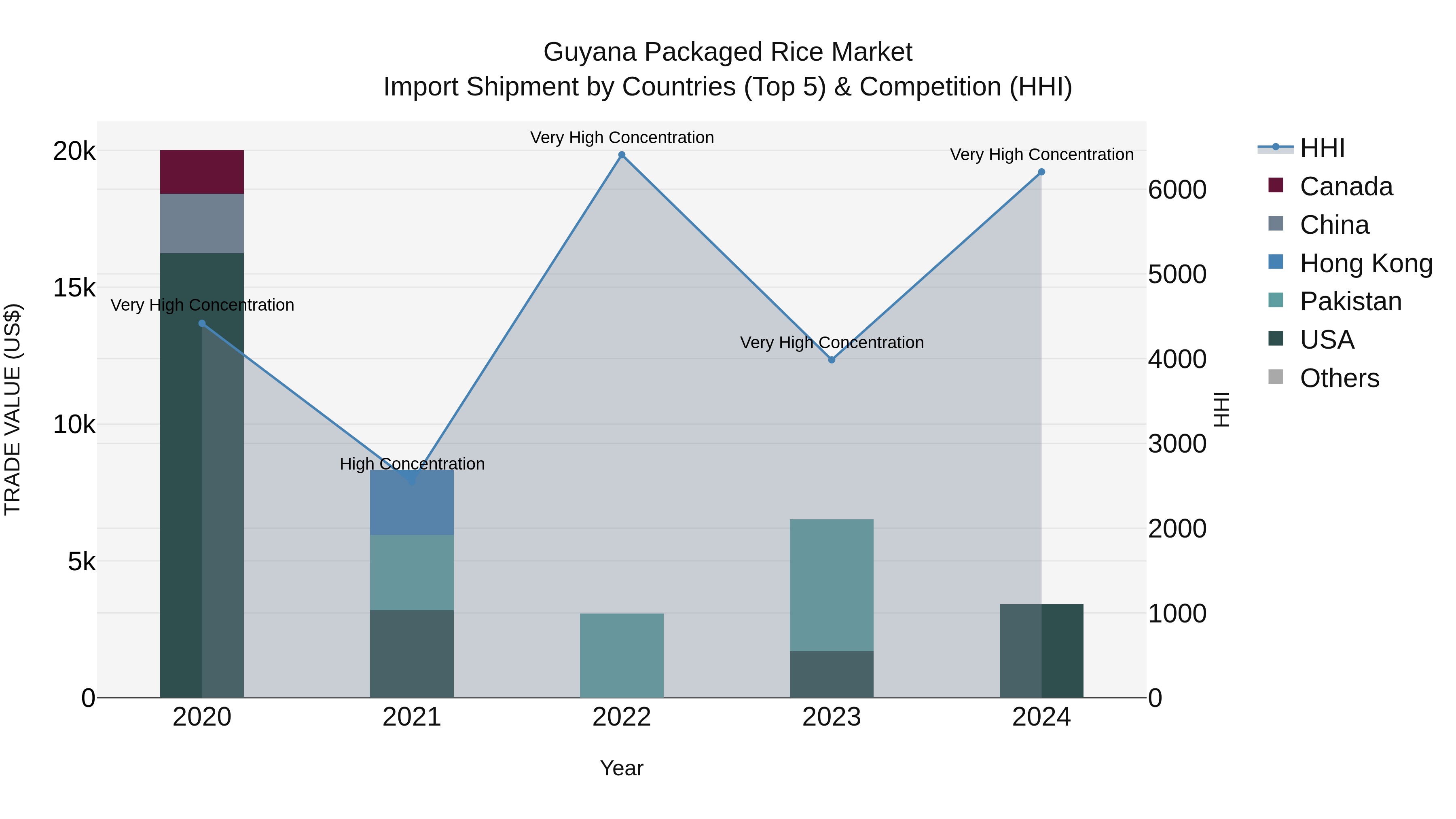 Guyana Packaged Rice Market Top 5 Importing Countries and Market Competition (HHI) Analysis