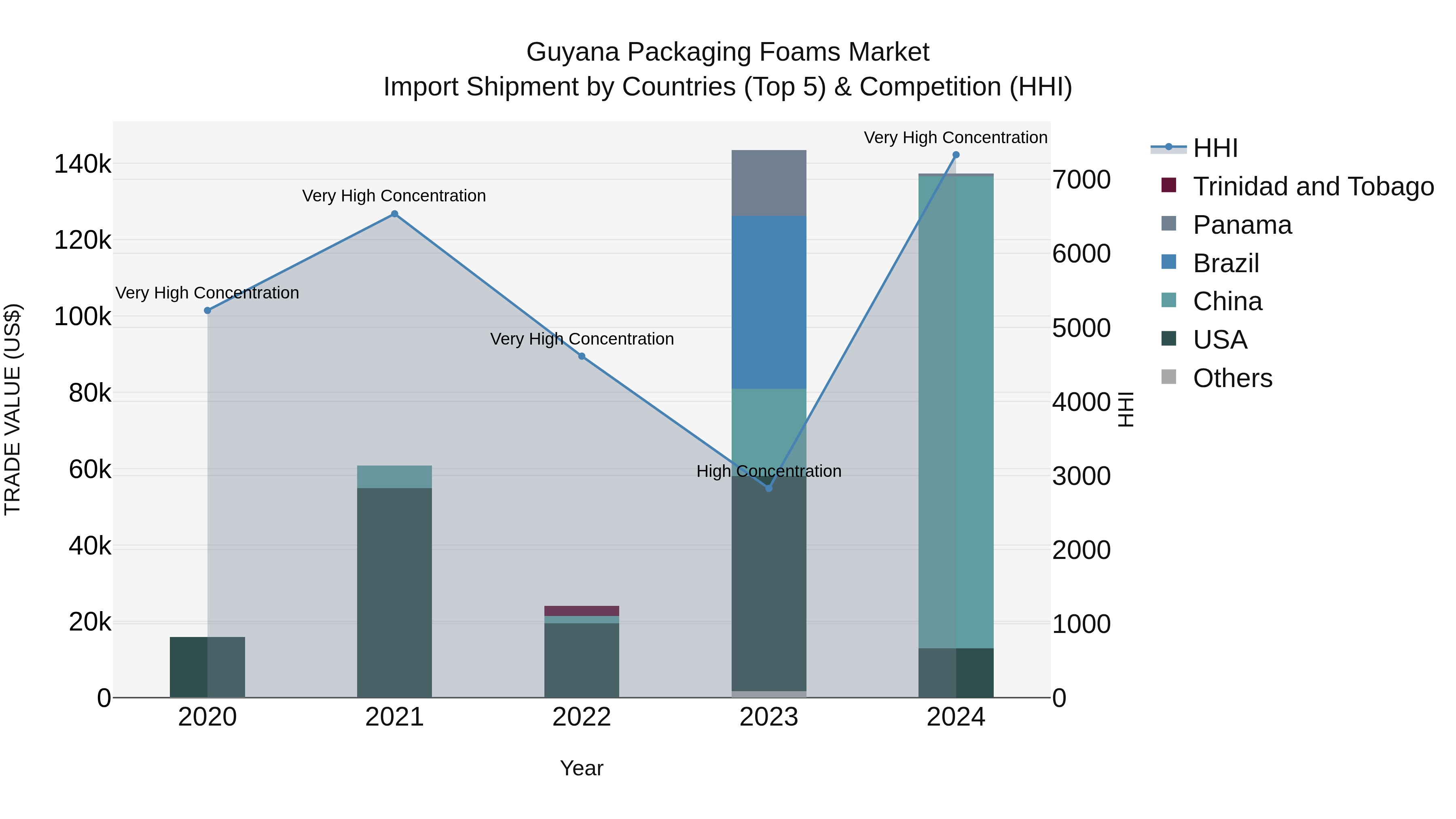 Guyana Packaging Foams Market Top 5 Importing Countries and Market Competition (HHI) Analysis