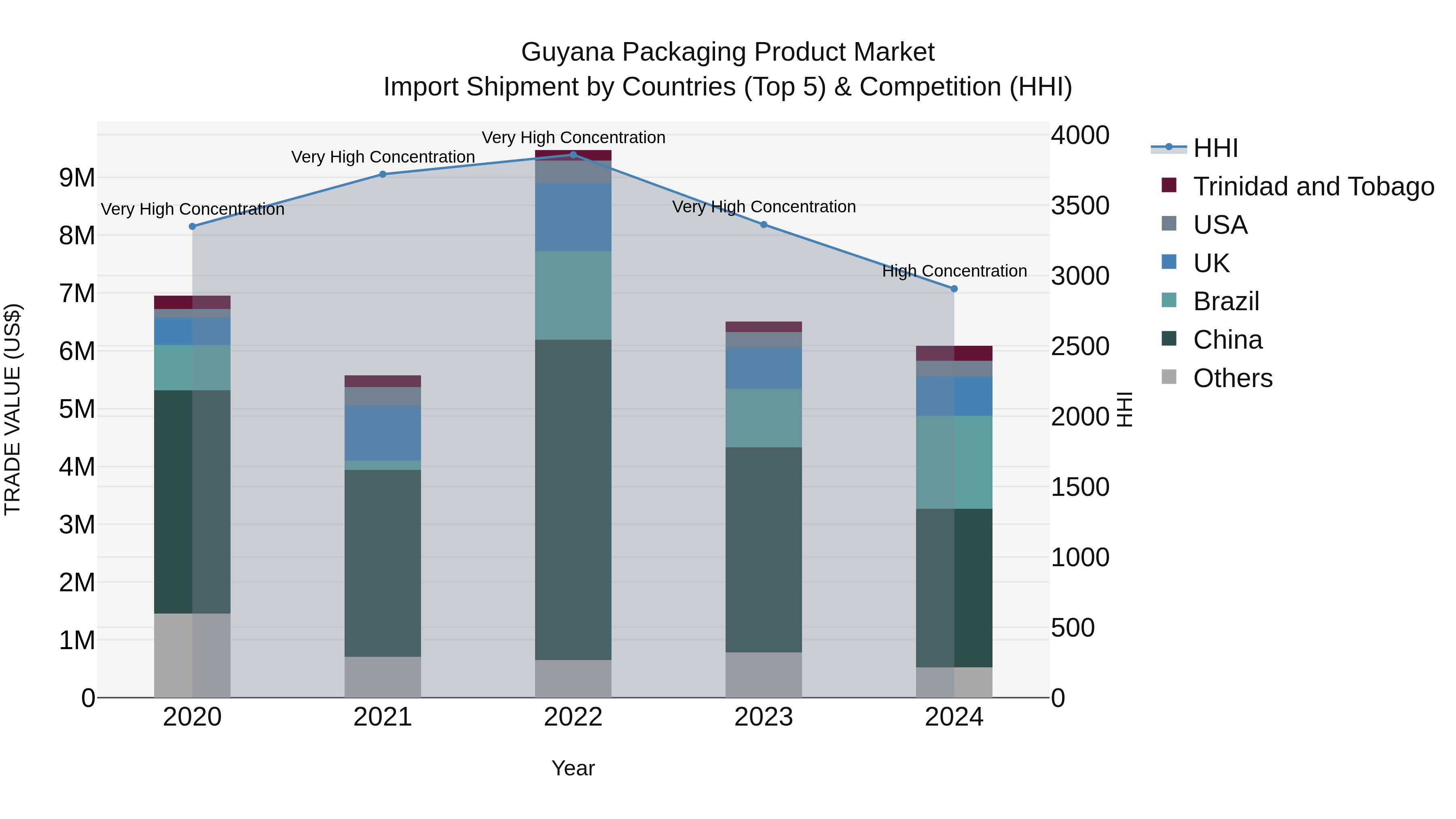 Guyana Packaging Product Market Top 5 Importing Countries and Market Competition (HHI) Analysis