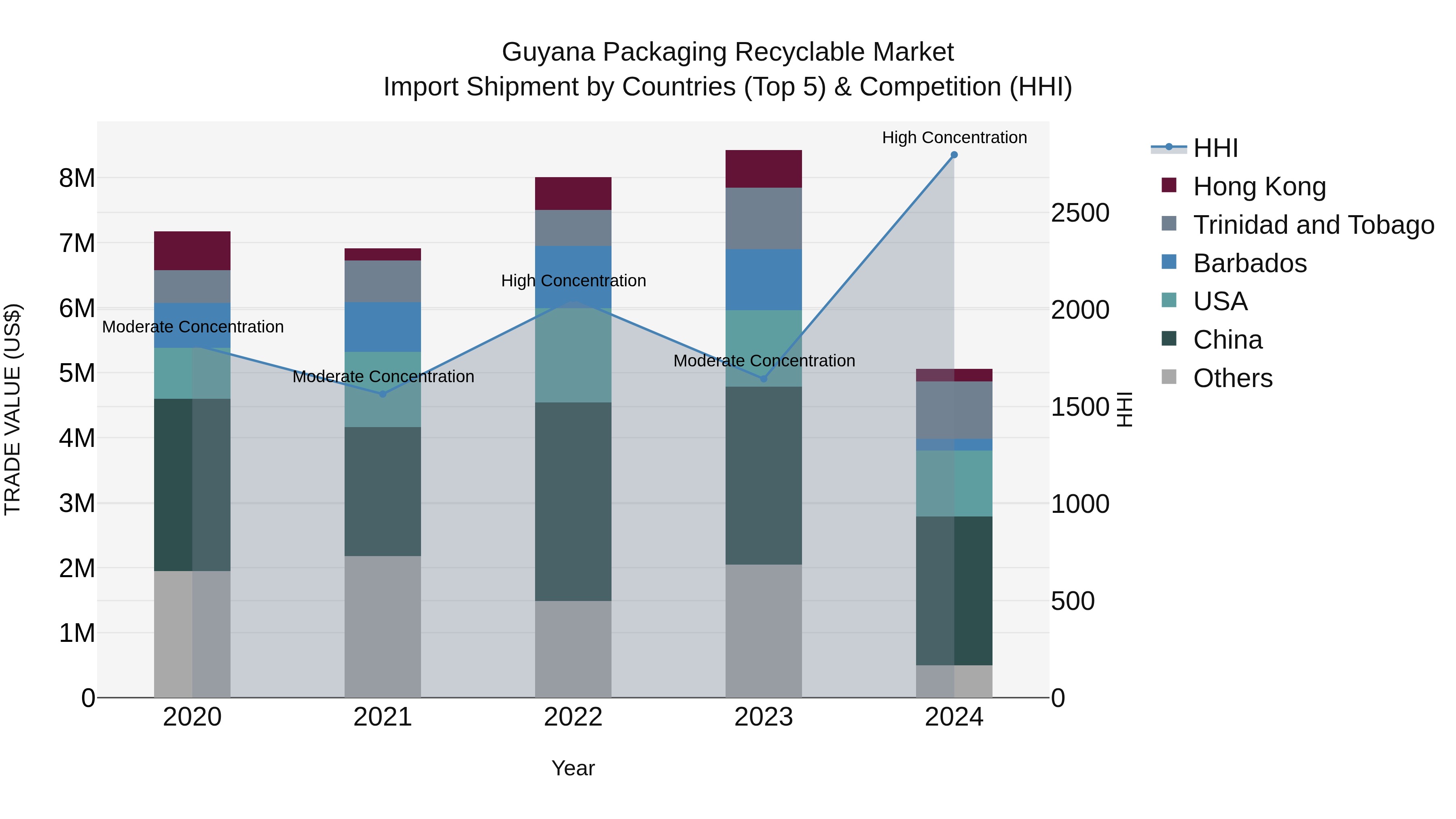 Guyana Packaging Recyclable Market Top 5 Importing Countries and Market Competition (HHI) Analysis