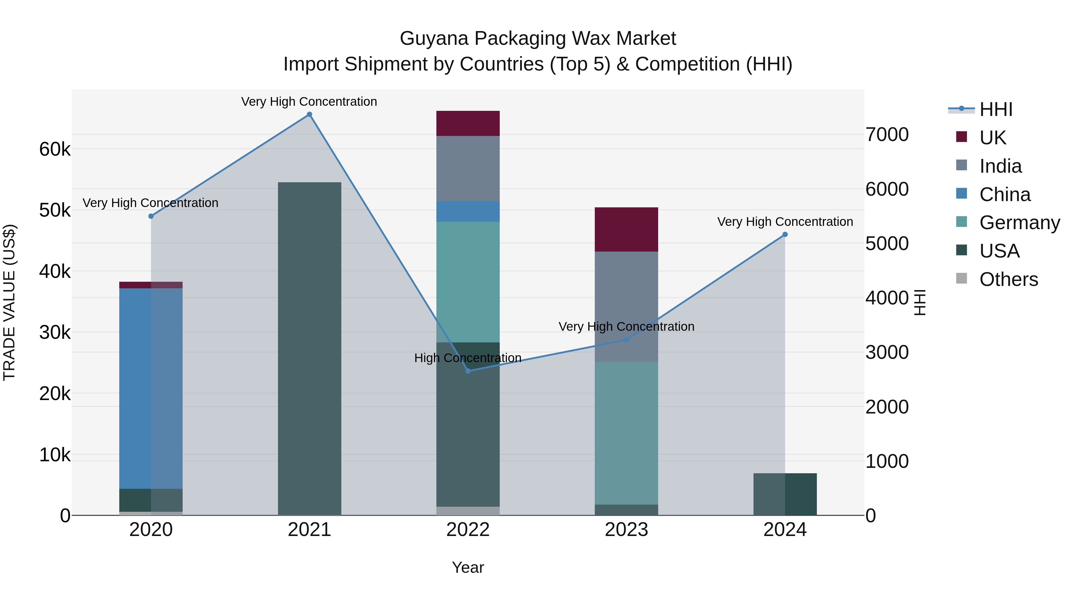 Guyana Packaging Wax Market Top 5 Importing Countries and Market Competition (HHI) Analysis