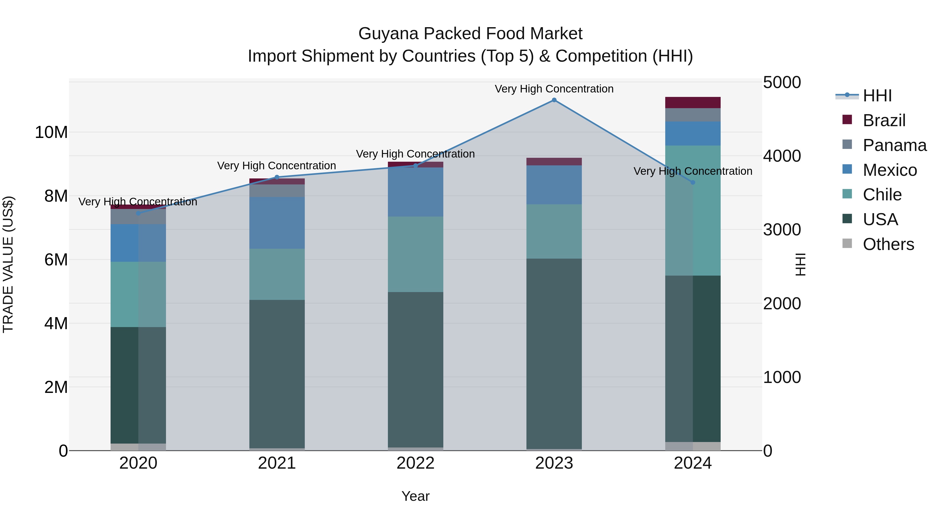 Guyana Packed Food Market Top 5 Importing Countries and Market Competition (HHI) Analysis
