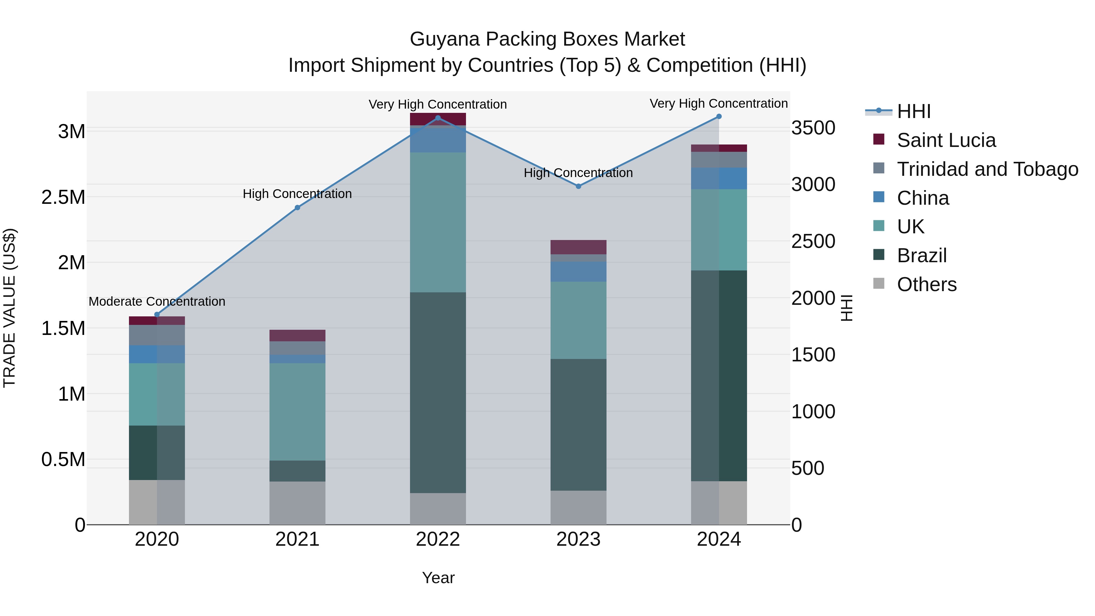 Guyana Packing Boxes Market Top 5 Importing Countries and Market Competition (HHI) Analysis