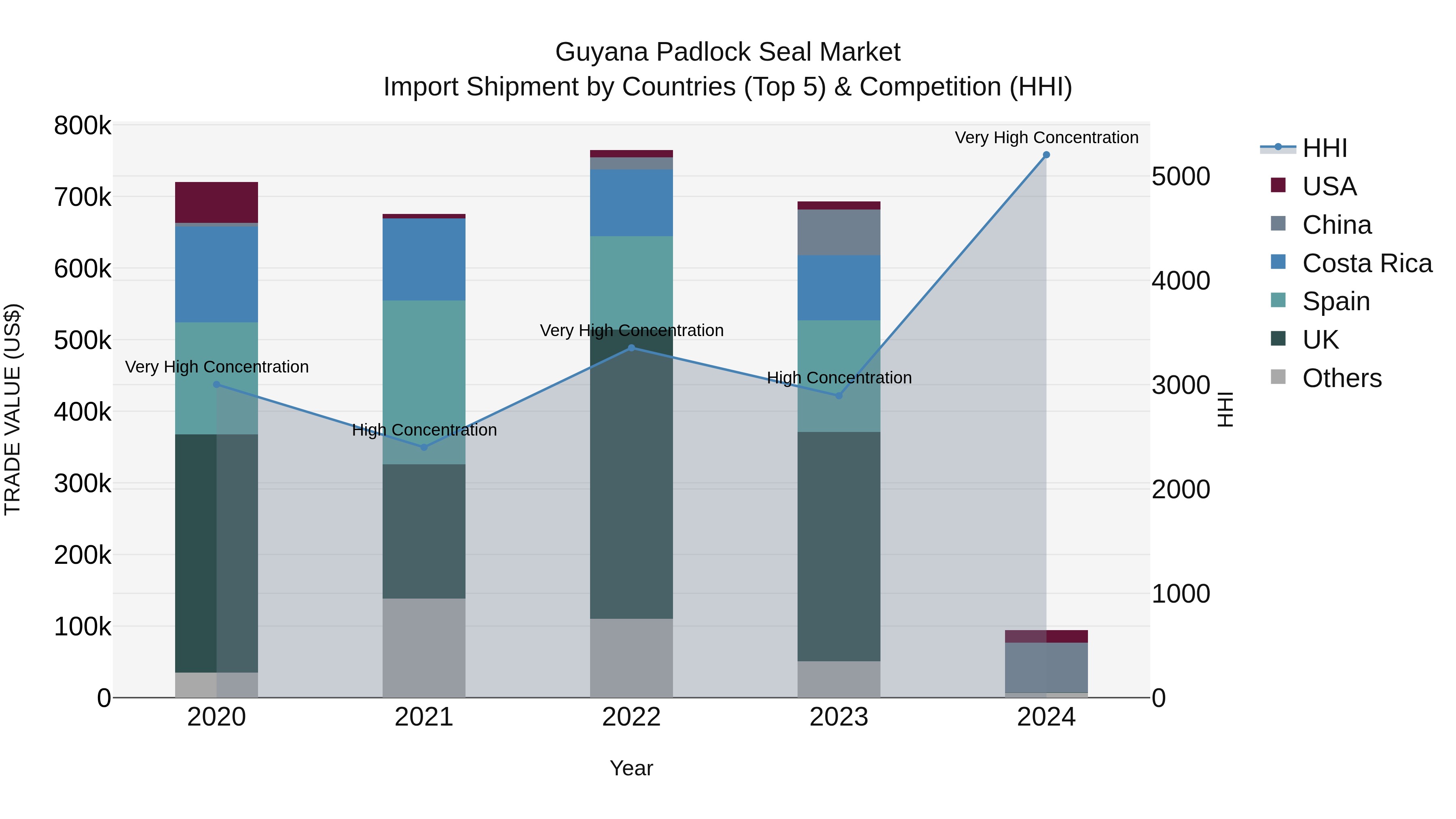 Guyana Padlock Seal Market Top 5 Importing Countries and Market Competition (HHI) Analysis