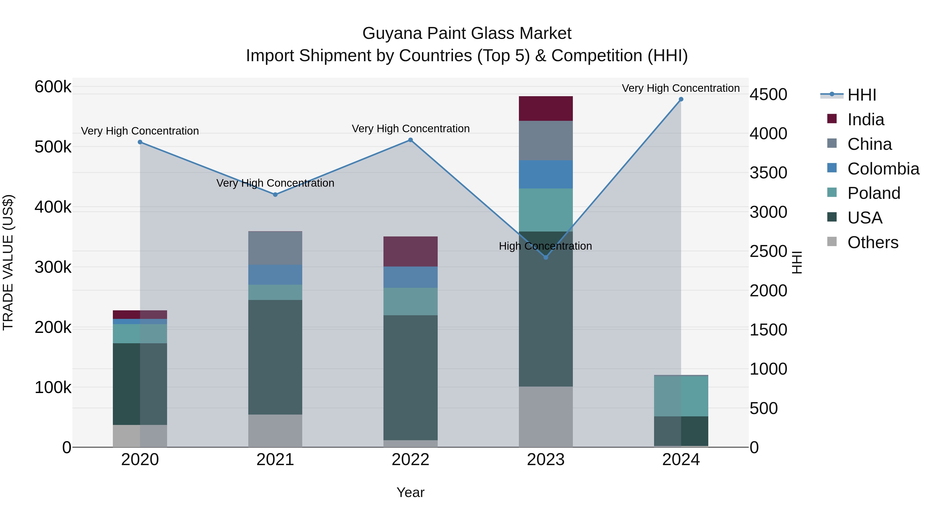 Guyana Paint Glass Market Top 5 Importing Countries and Market Competition (HHI) Analysis