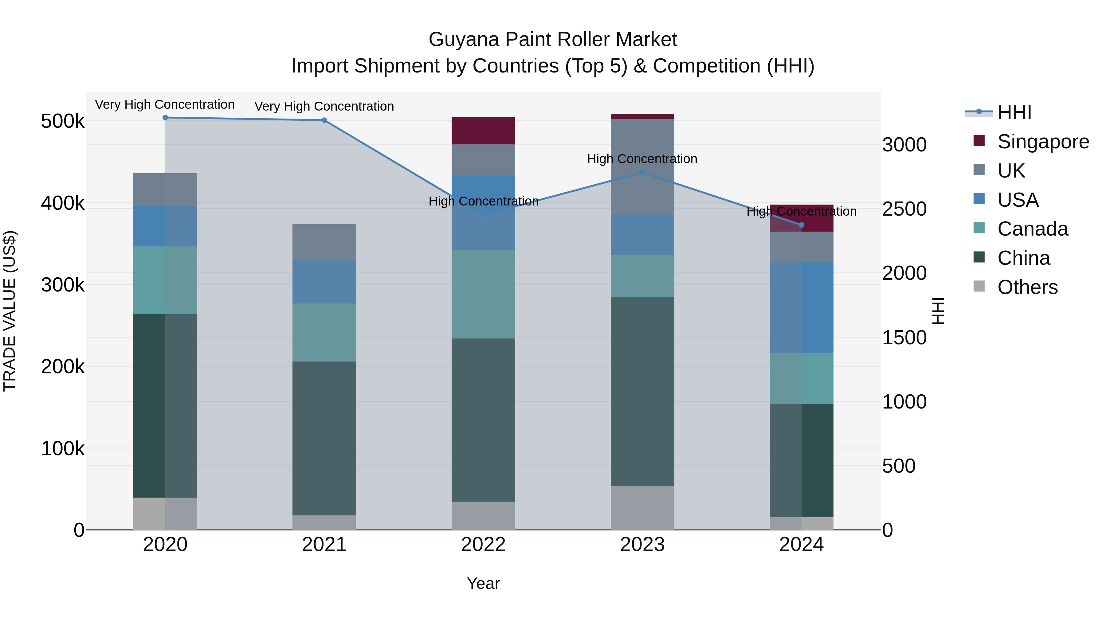 Guyana Paint Roller Market Top 5 Importing Countries and Market Competition (HHI) Analysis
