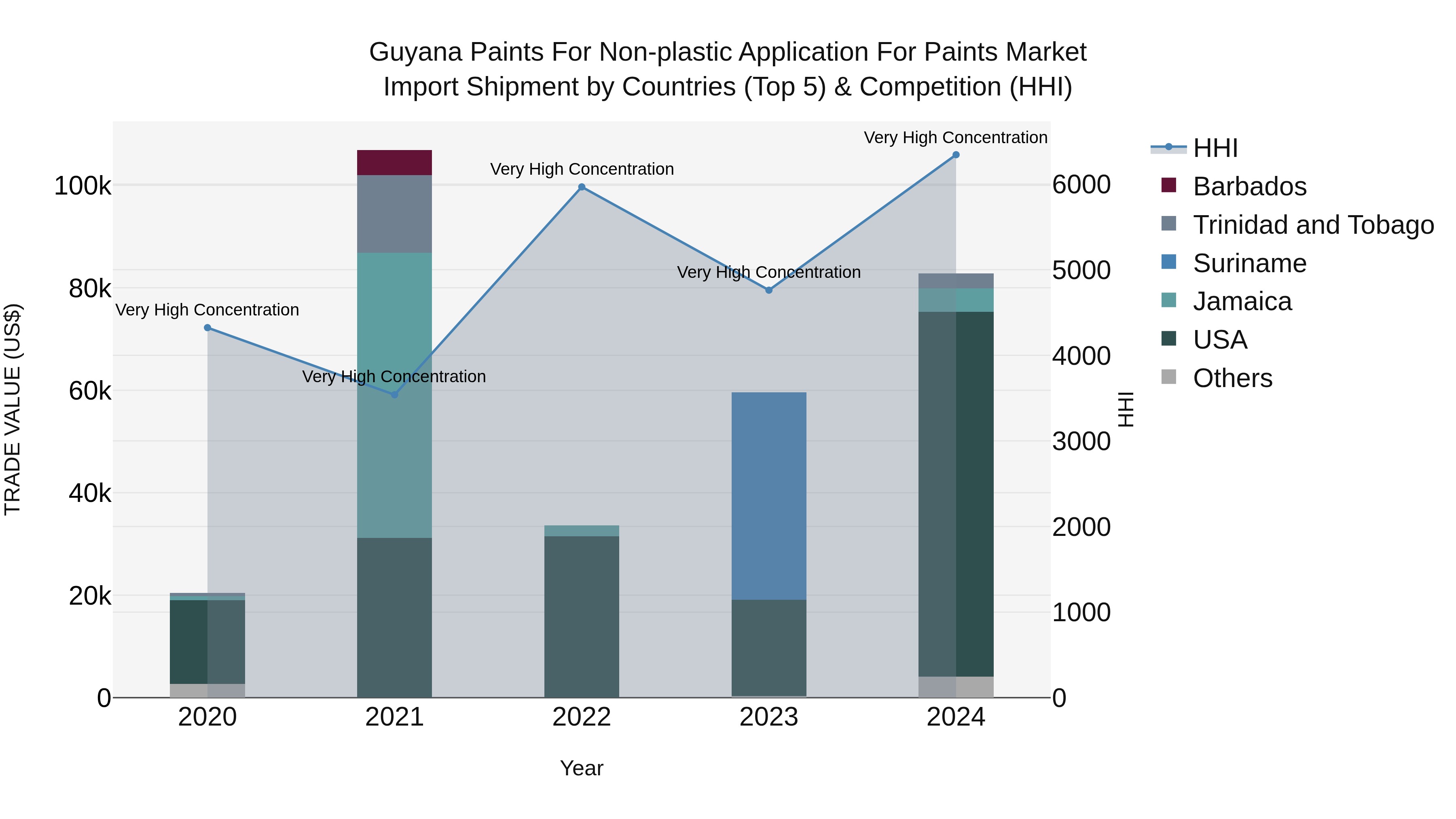 Guyana Paints for Non-plastic Application for Paints Market Top 5 Importing Countries and Market Competition (HHI) Analysis