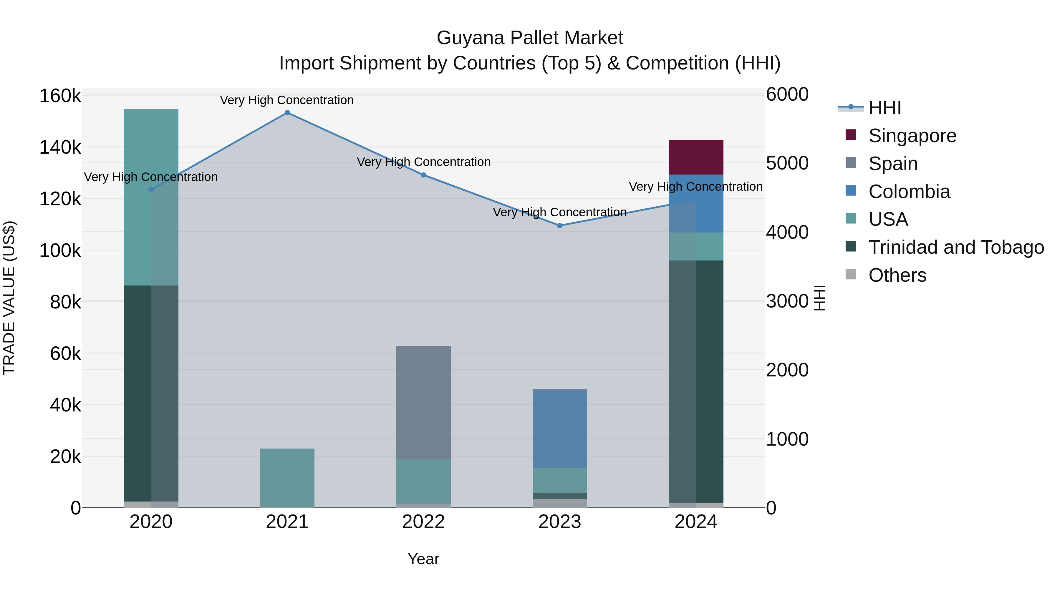Guyana Pallet Market Top 5 Importing Countries and Market Competition (HHI) Analysis