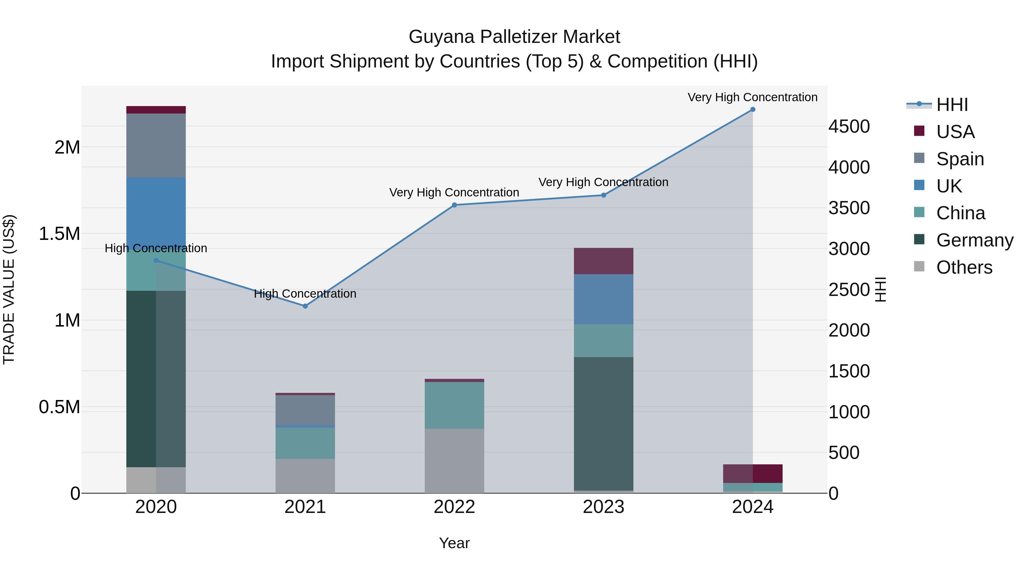 Guyana Palletizer Market Top 5 Importing Countries and Market Competition (HHI) Analysis