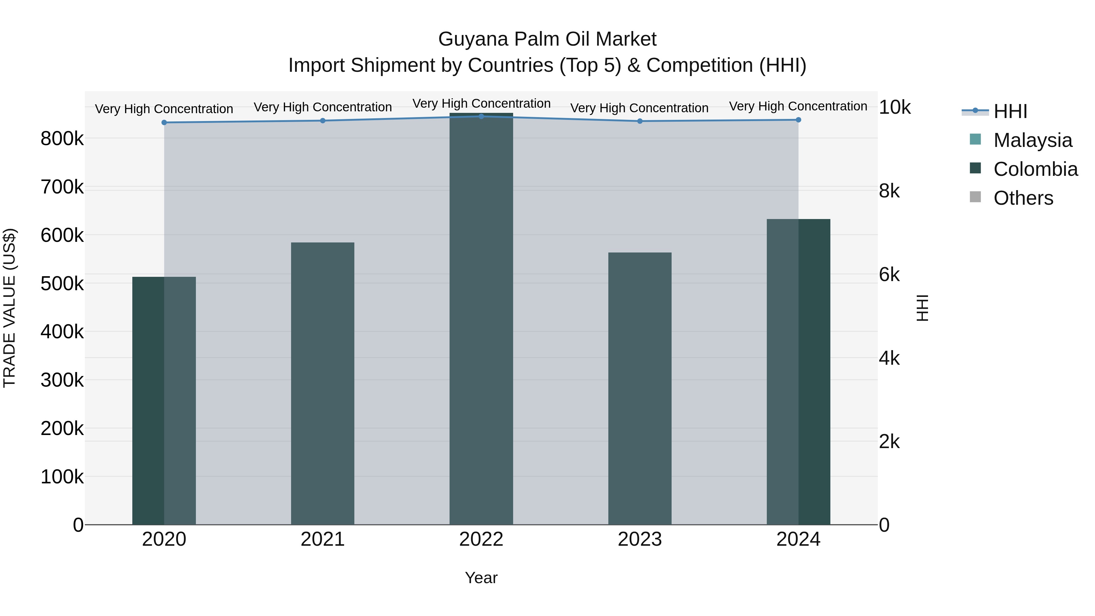 Guyana Palm Oil Market Top 5 Importing Countries and Market Competition (HHI) Analysis