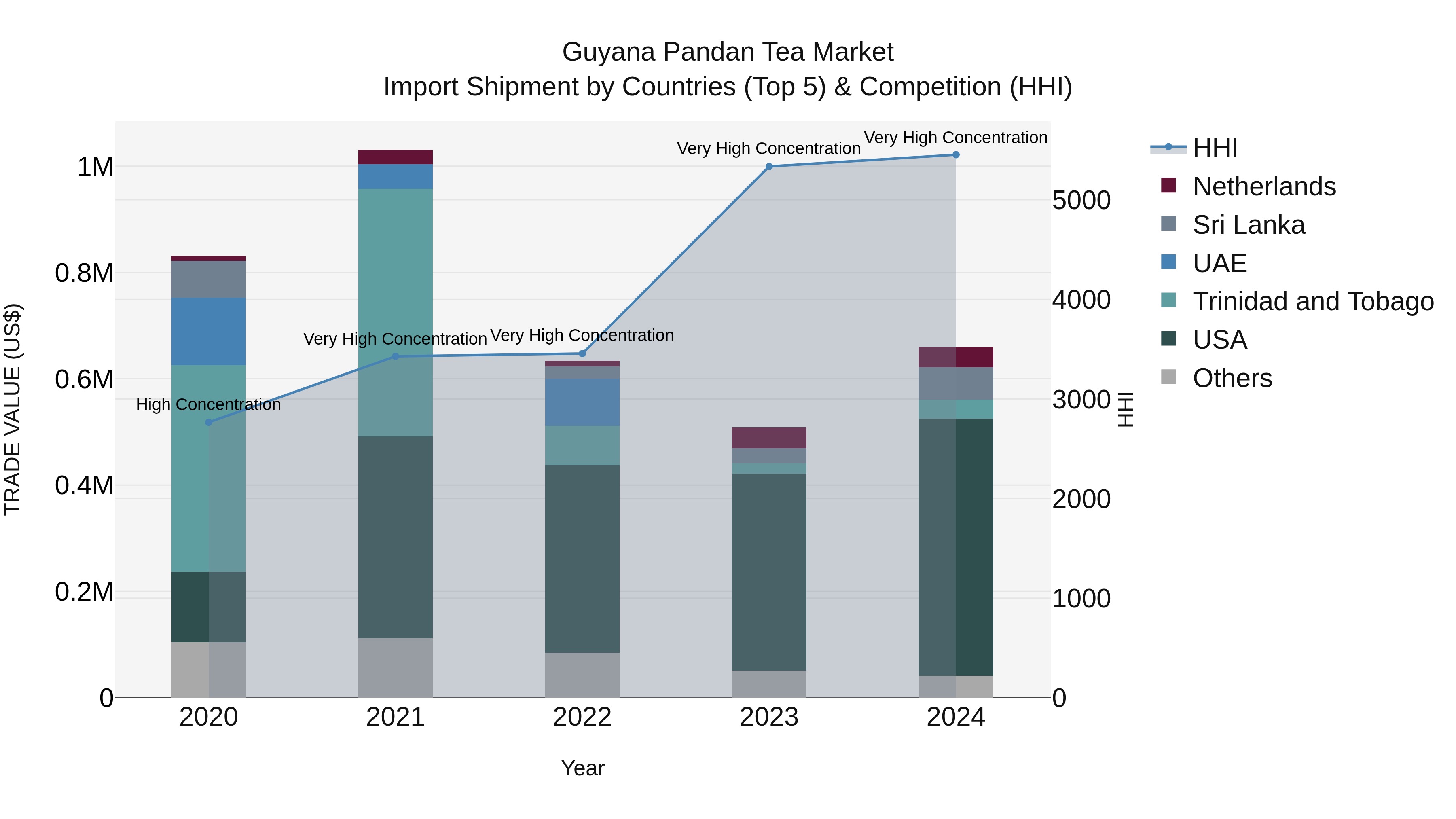 Guyana Pandan Tea Market Top 5 Importing Countries and Market Competition (HHI) Analysis