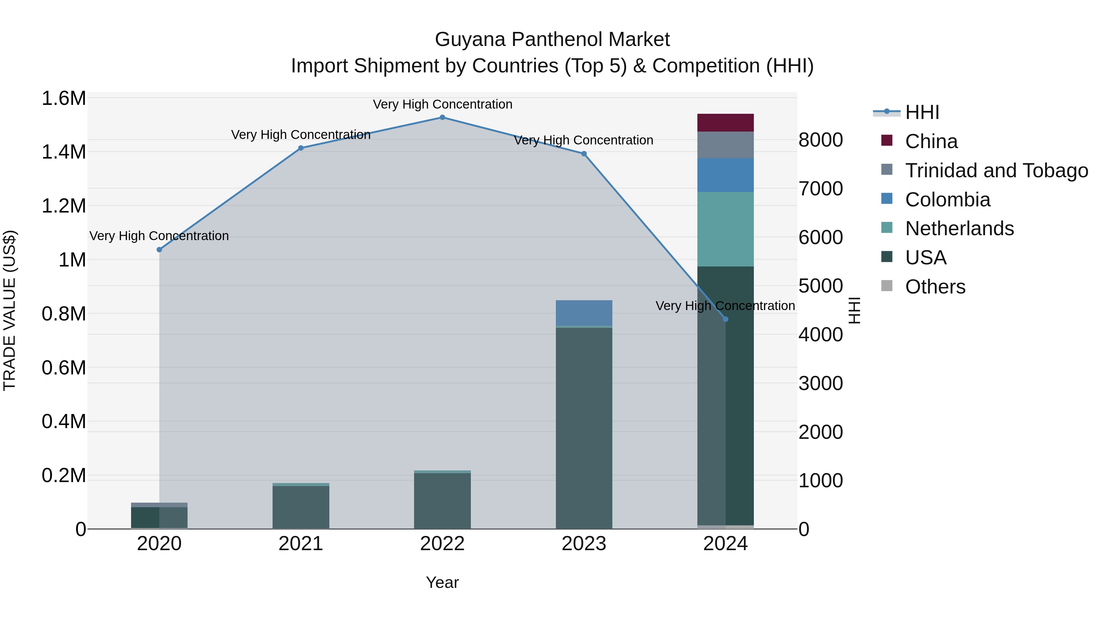 Guyana Panthenol Market Top 5 Importing Countries and Market Competition (HHI) Analysis
