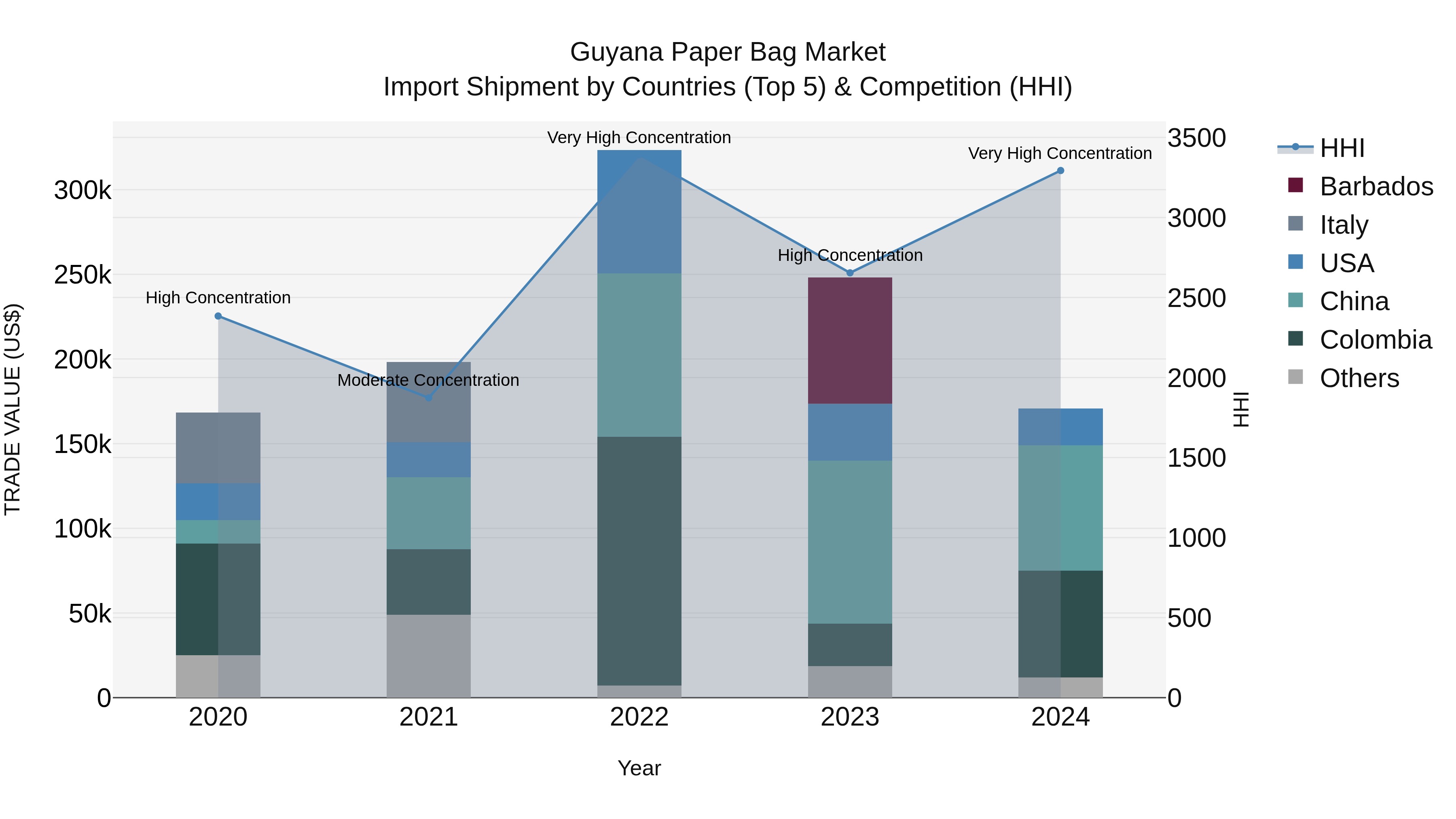 Guyana Paper Bag Market Top 5 Importing Countries and Market Competition (HHI) Analysis