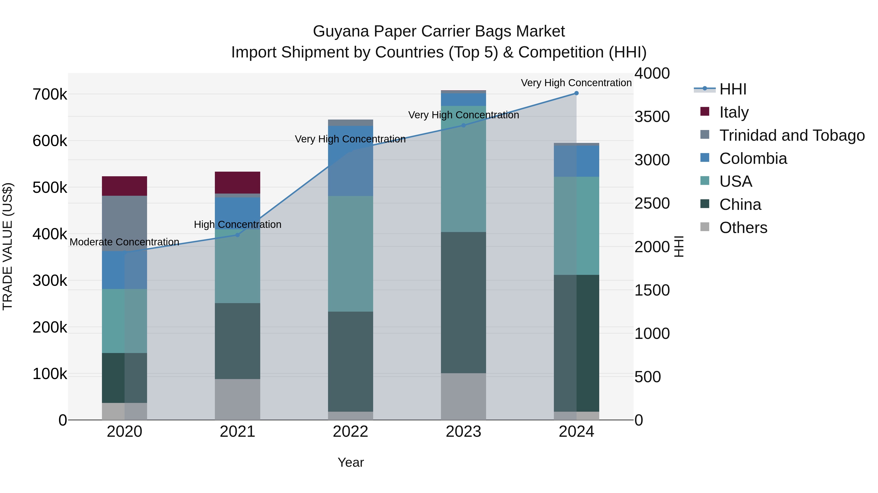 Guyana Paper Carrier Bags Market Top 5 Importing Countries and Market Competition (HHI) Analysis