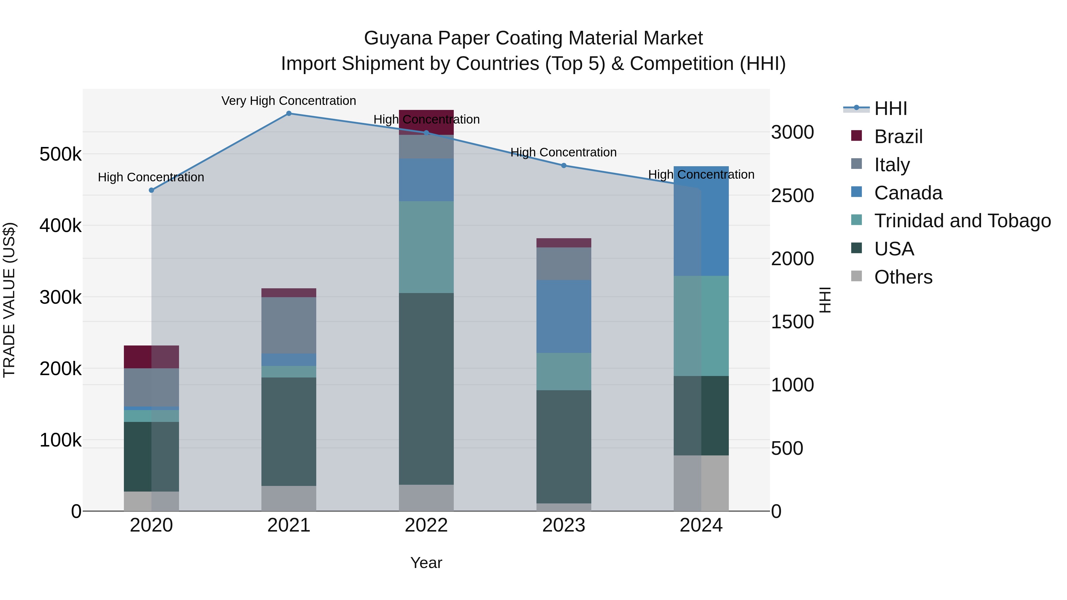 Guyana Paper Coating Material Market Top 5 Importing Countries and Market Competition (HHI) Analysis
