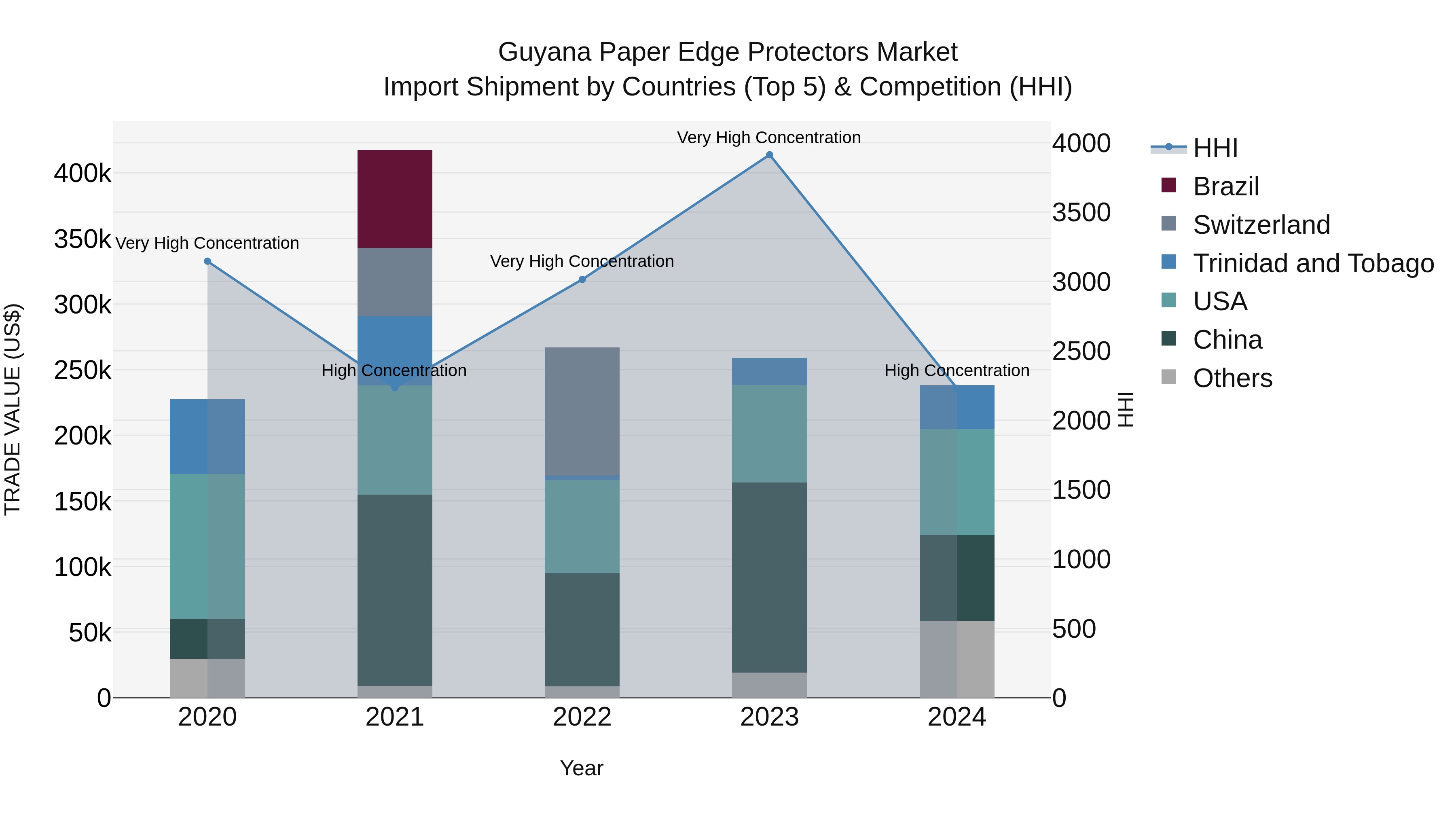Guyana Paper Edge Protectors Market Top 5 Importing Countries and Market Competition (HHI) Analysis