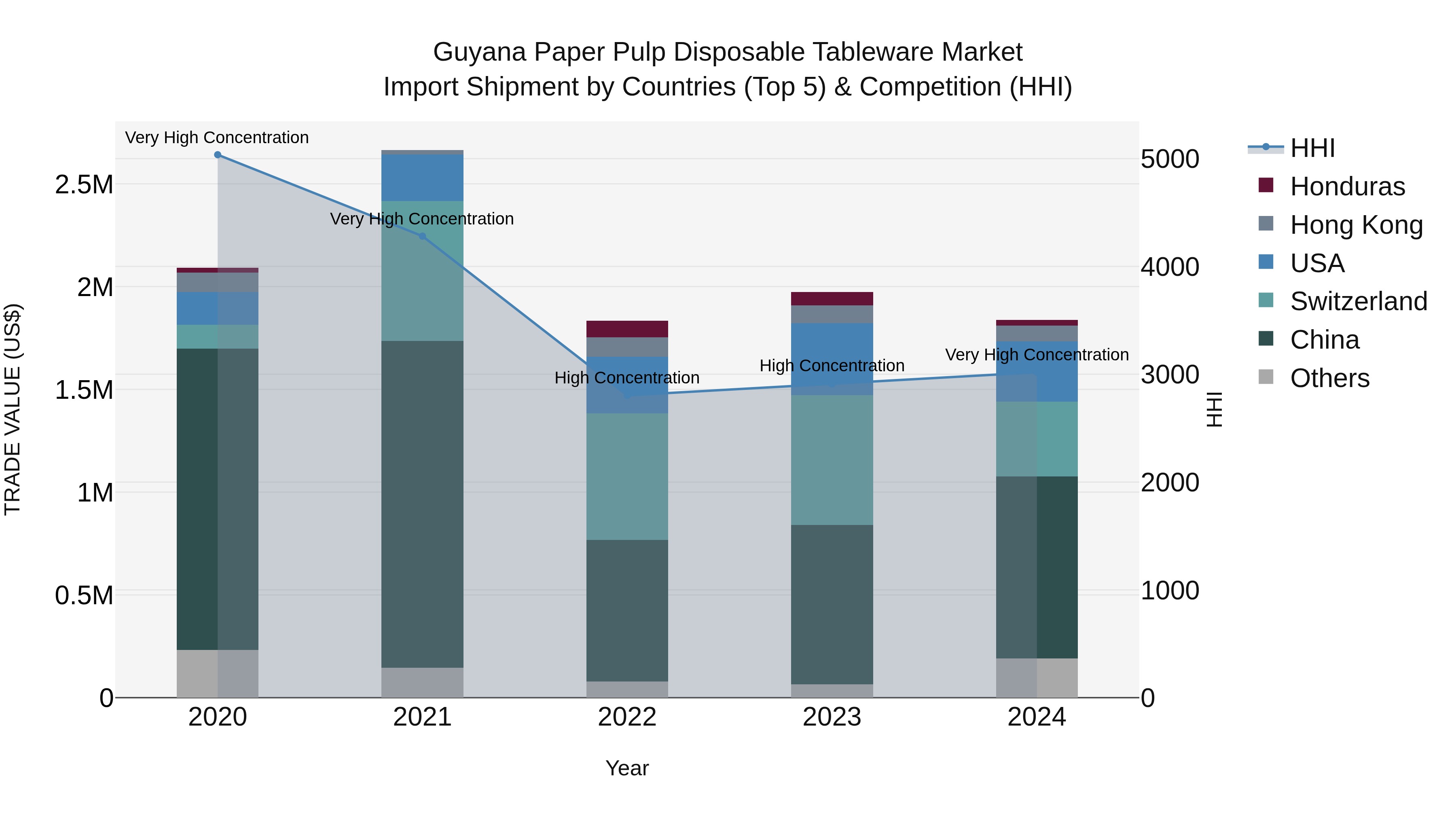 Guyana Paper Pulp Disposable Tableware Market Top 5 Importing Countries and Market Competition (HHI) Analysis