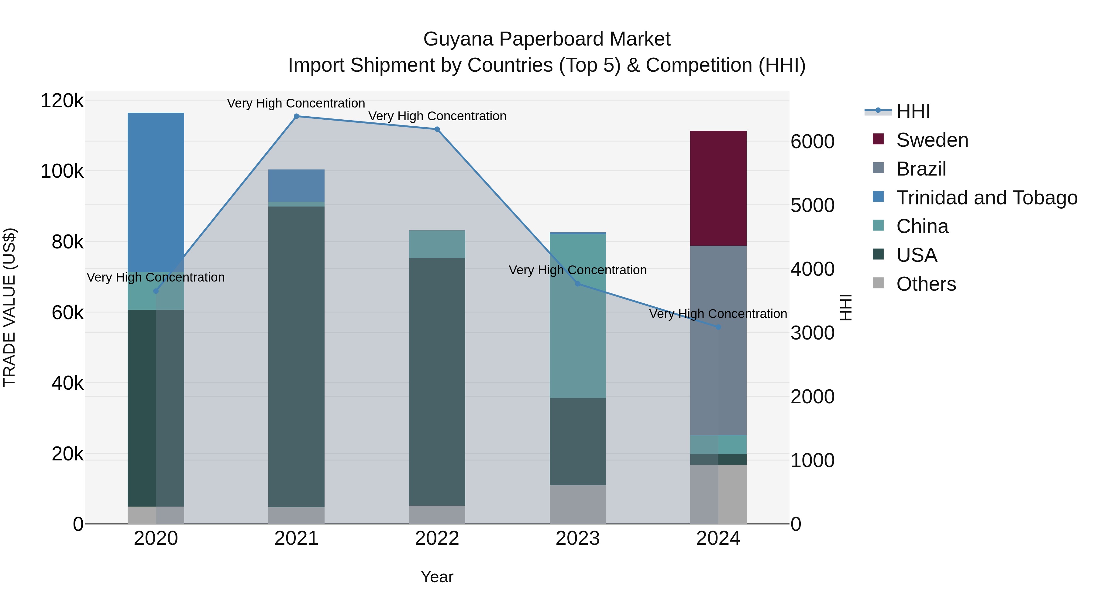 Guyana Paperboard Market Top 5 Importing Countries and Market Competition (HHI) Analysis
