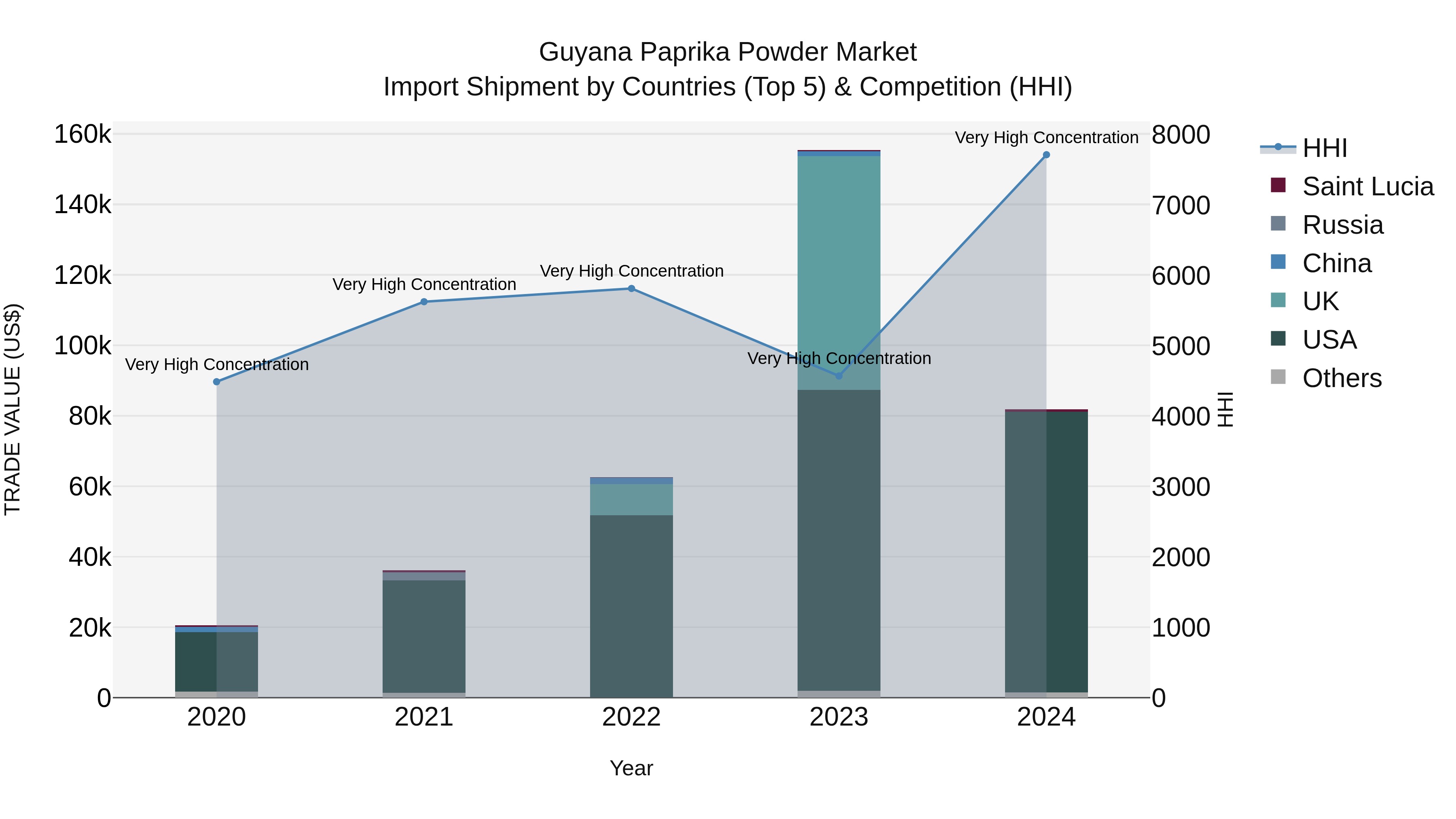 Guyana Paprika Powder Market Top 5 Importing Countries and Market Competition (HHI) Analysis