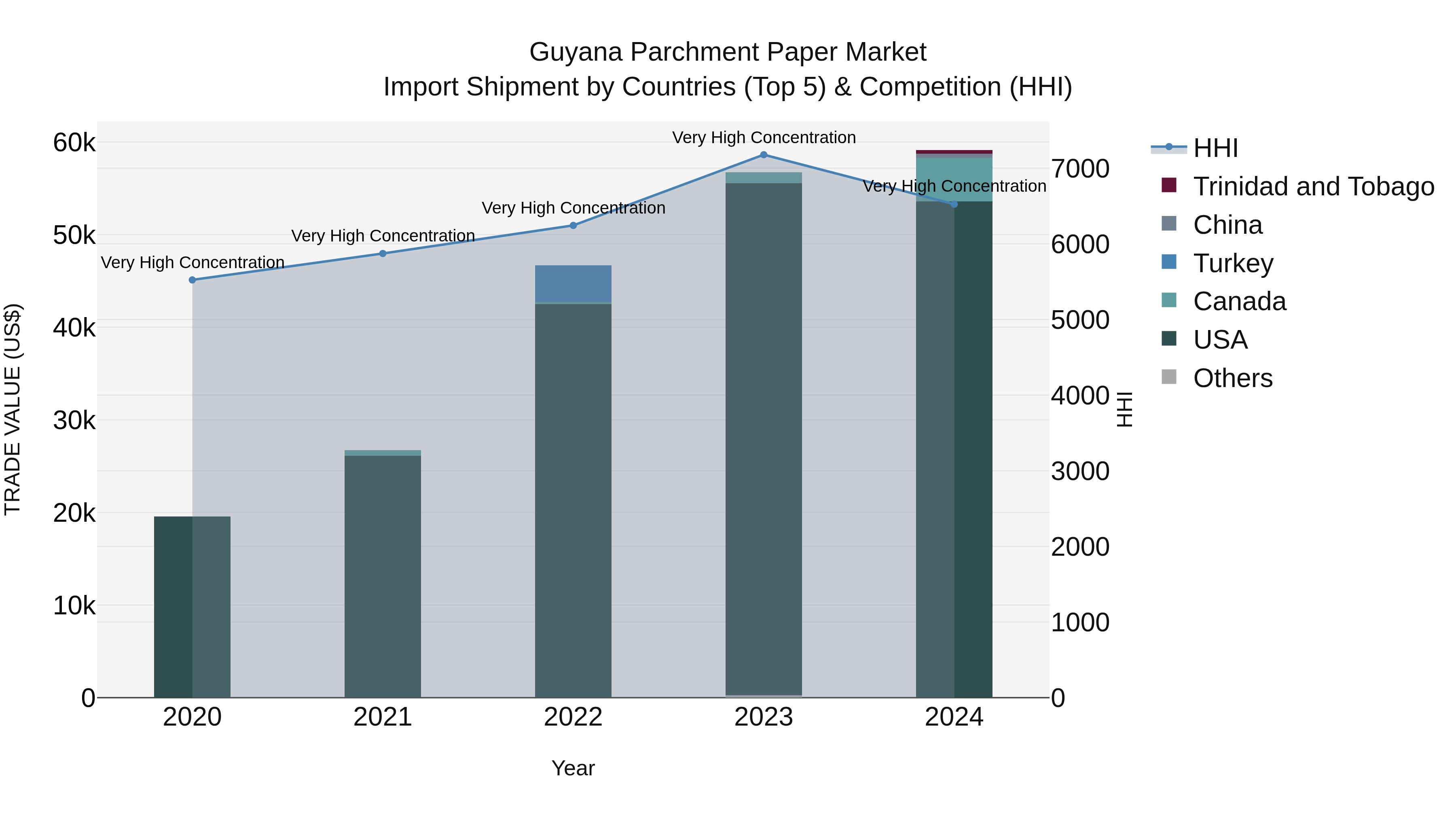 Guyana Parchment Paper Market Top 5 Importing Countries and Market Competition (HHI) Analysis