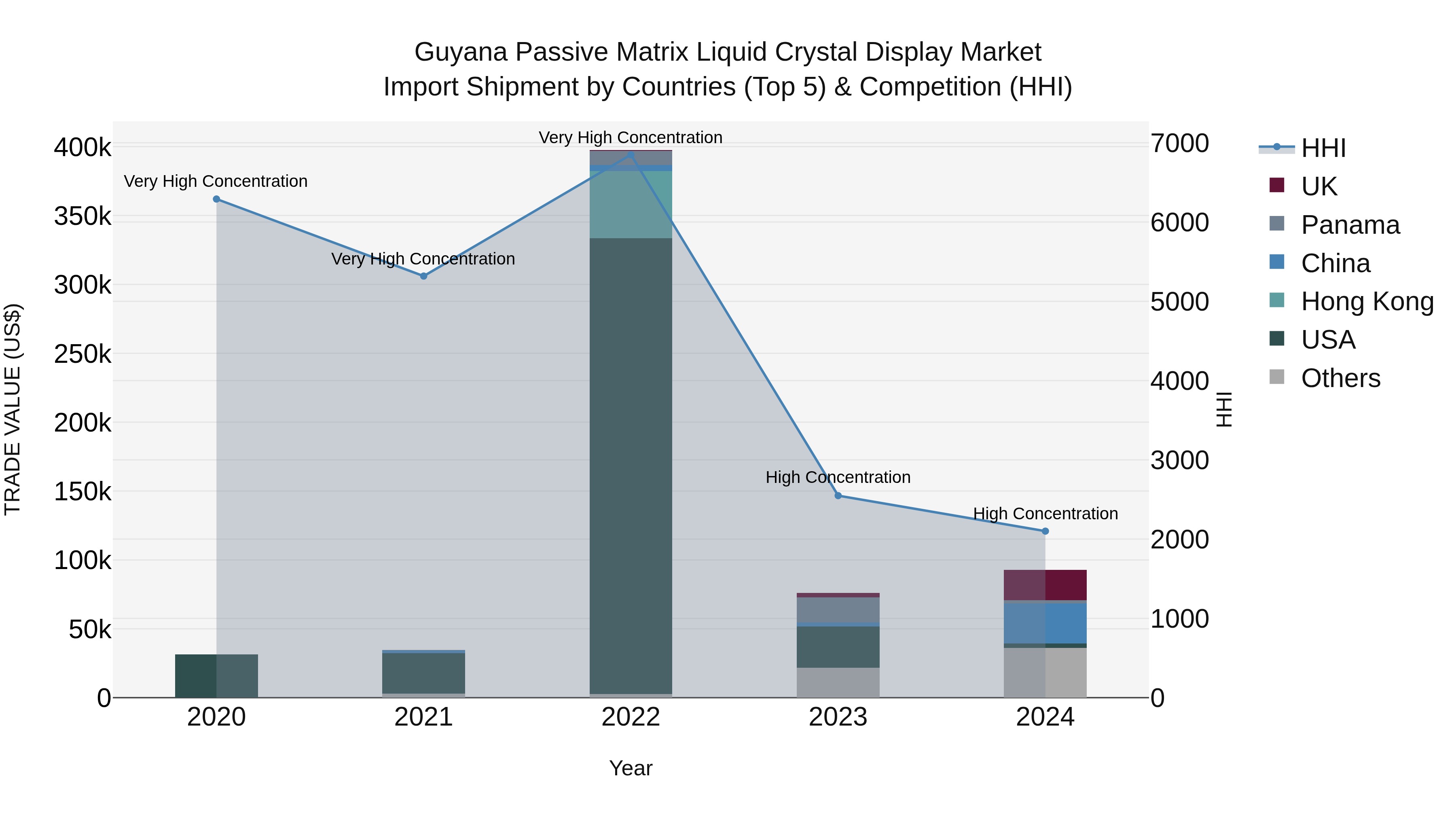 Guyana Passive Matrix Liquid Crystal Display Market Top 5 Importing Countries and Market Competition (HHI) Analysis