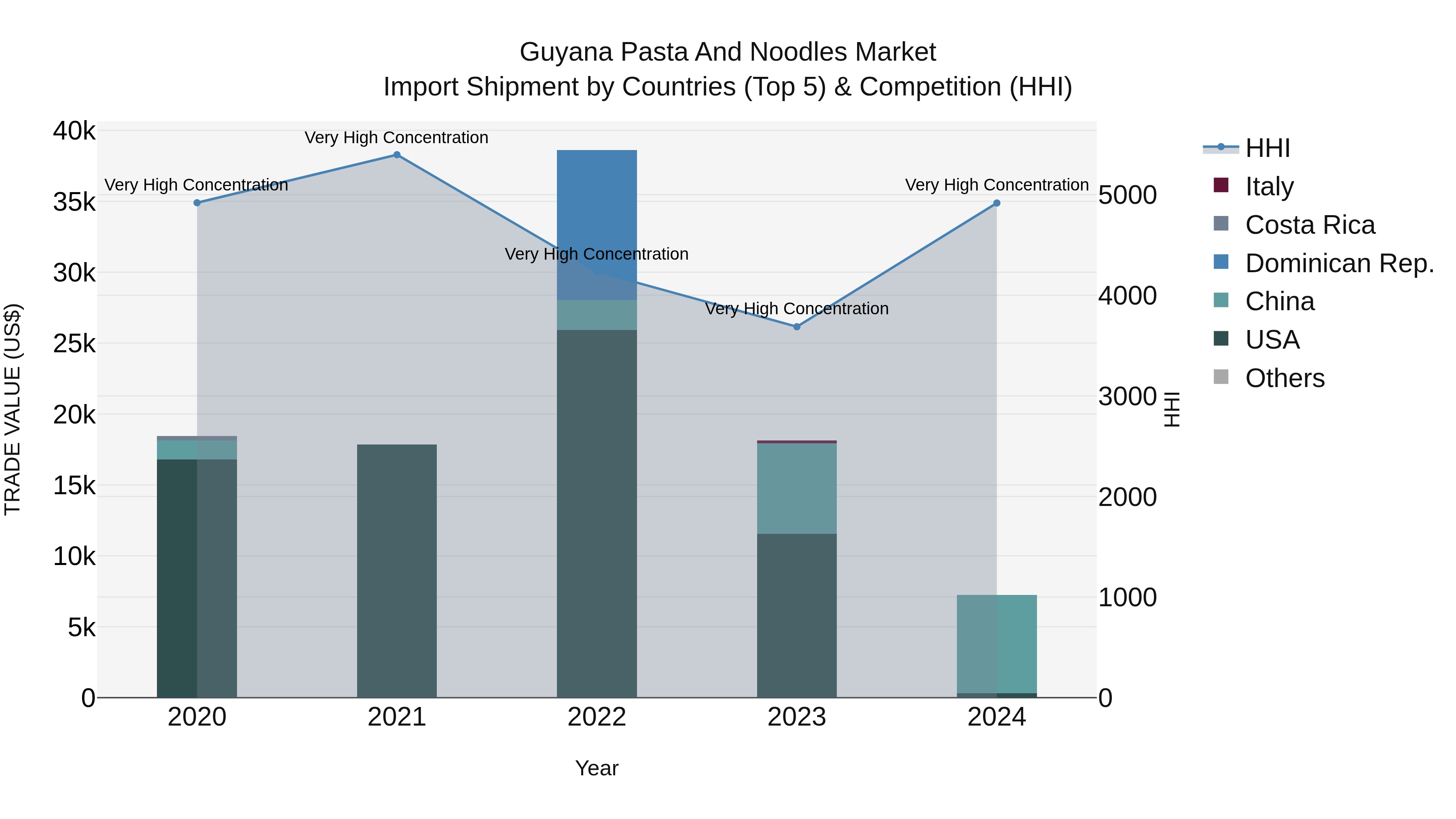 Guyana Pasta and Noodles Market Top 5 Importing Countries and Market Competition (HHI) Analysis