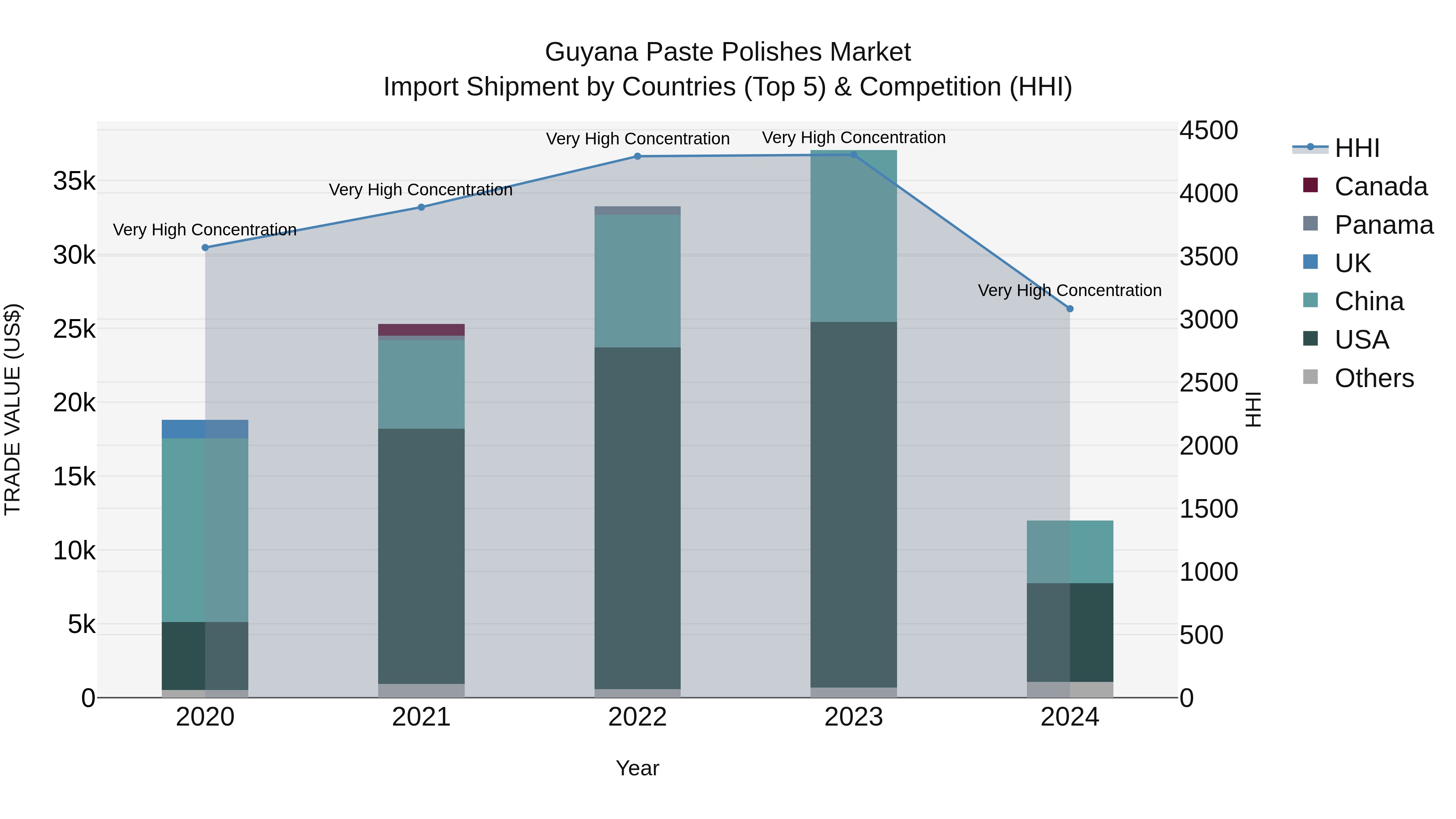 Guyana Paste Polishes Market Top 5 Importing Countries and Market Competition (HHI) Analysis