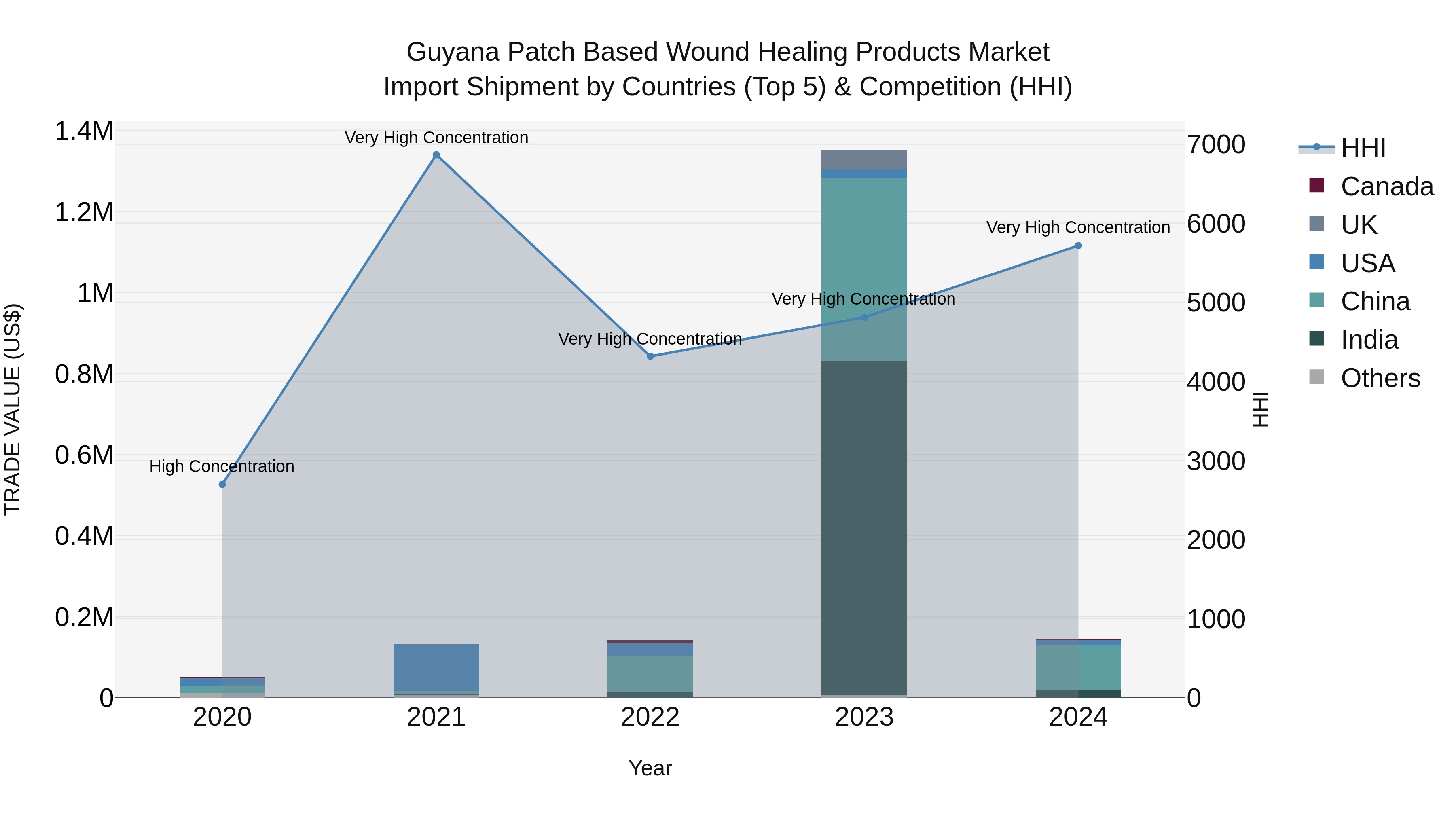 Guyana Patch Based Wound Healing Products Market Top 5 Importing Countries and Market Competition (HHI) Analysis