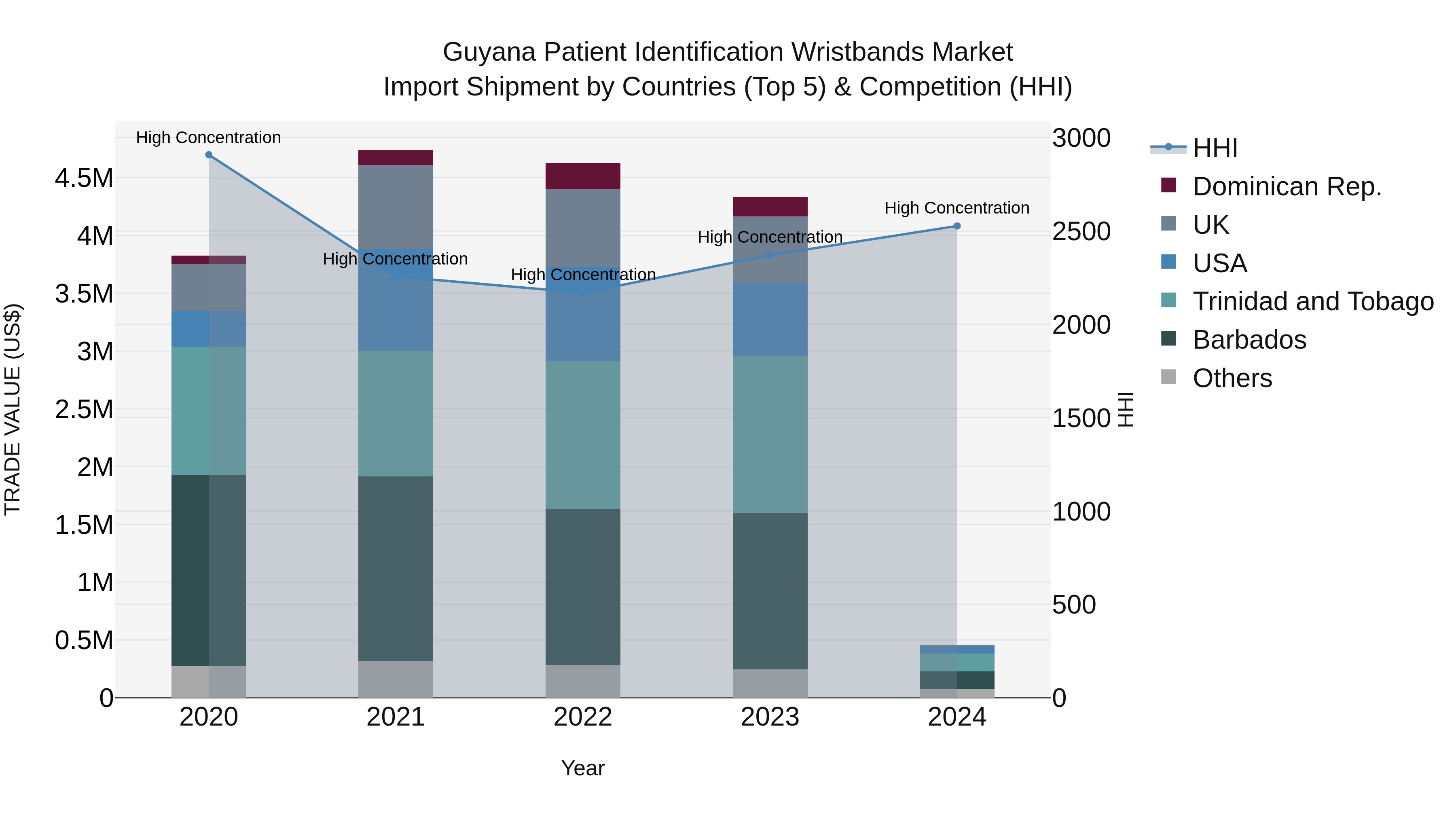 Guyana Patient Identification Wristbands Market Top 5 Importing Countries and Market Competition (HHI) Analysis