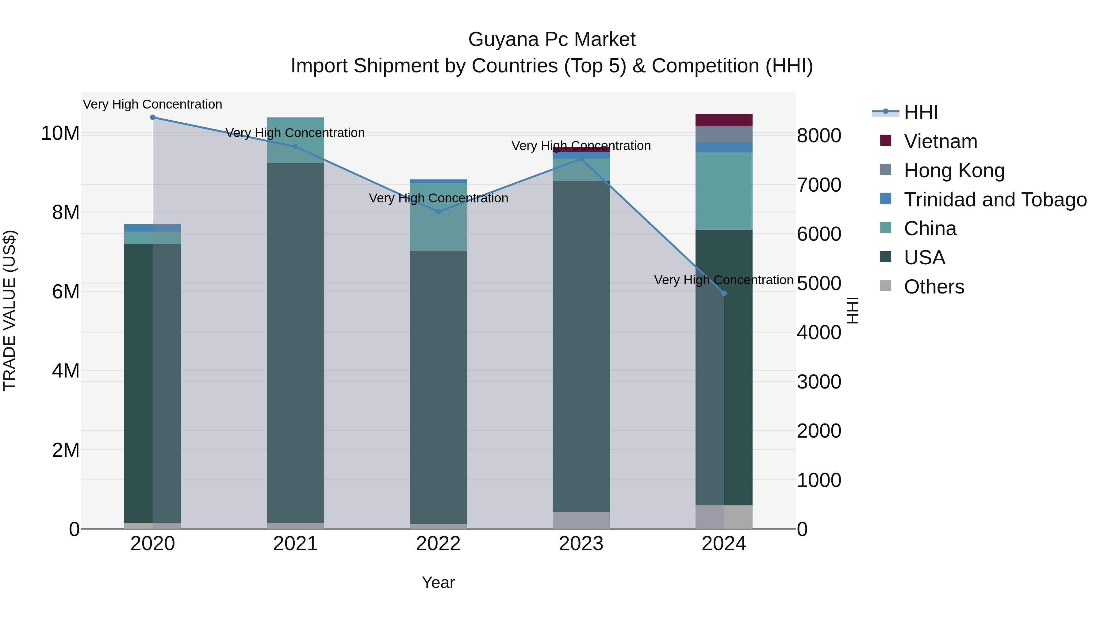 Guyana Pc Market Top 5 Importing Countries and Market Competition (HHI) Analysis