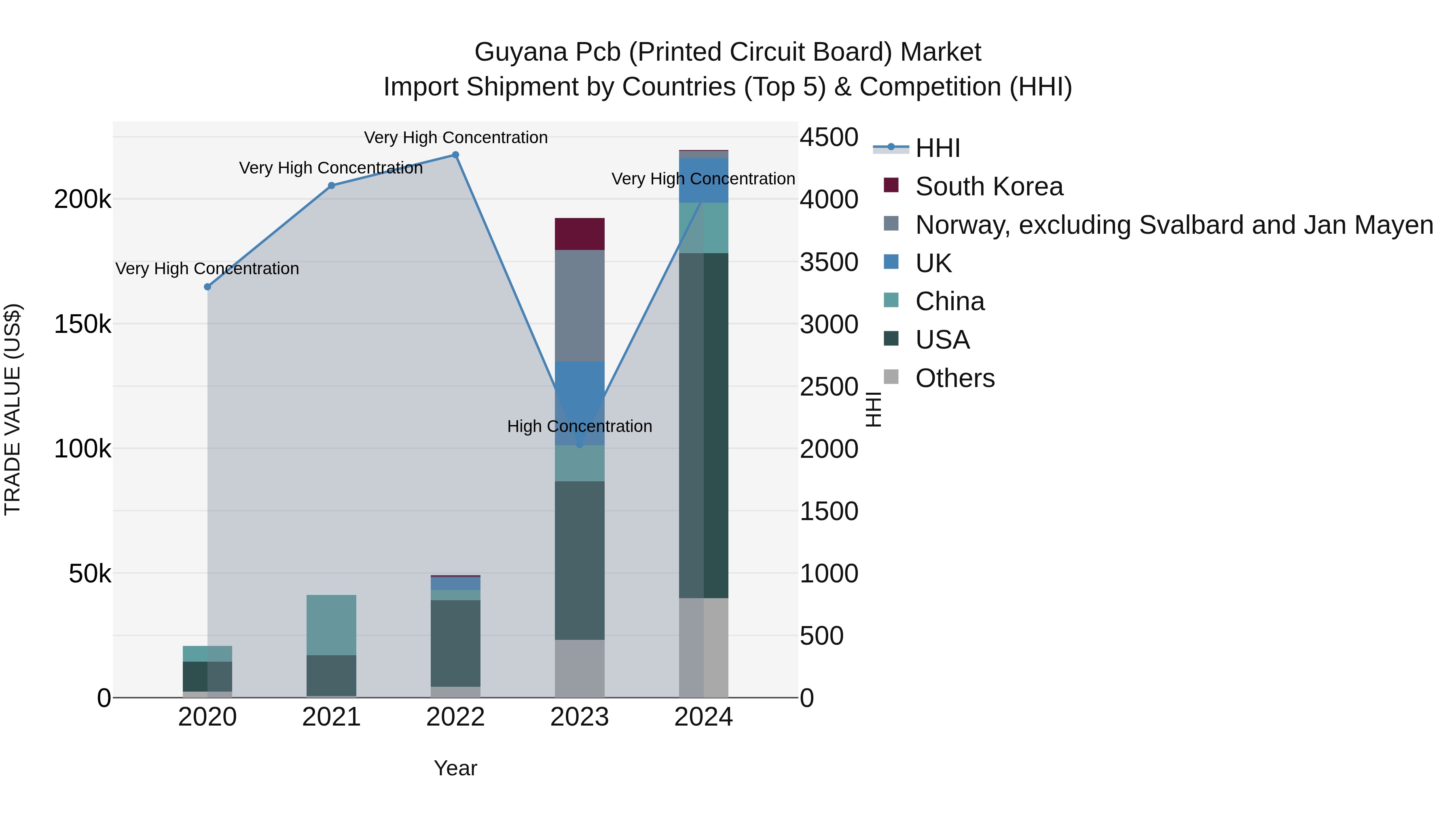 Guyana Pcb (Printed Circuit Board) Market Top 5 Importing Countries and Market Competition (HHI) Analysis