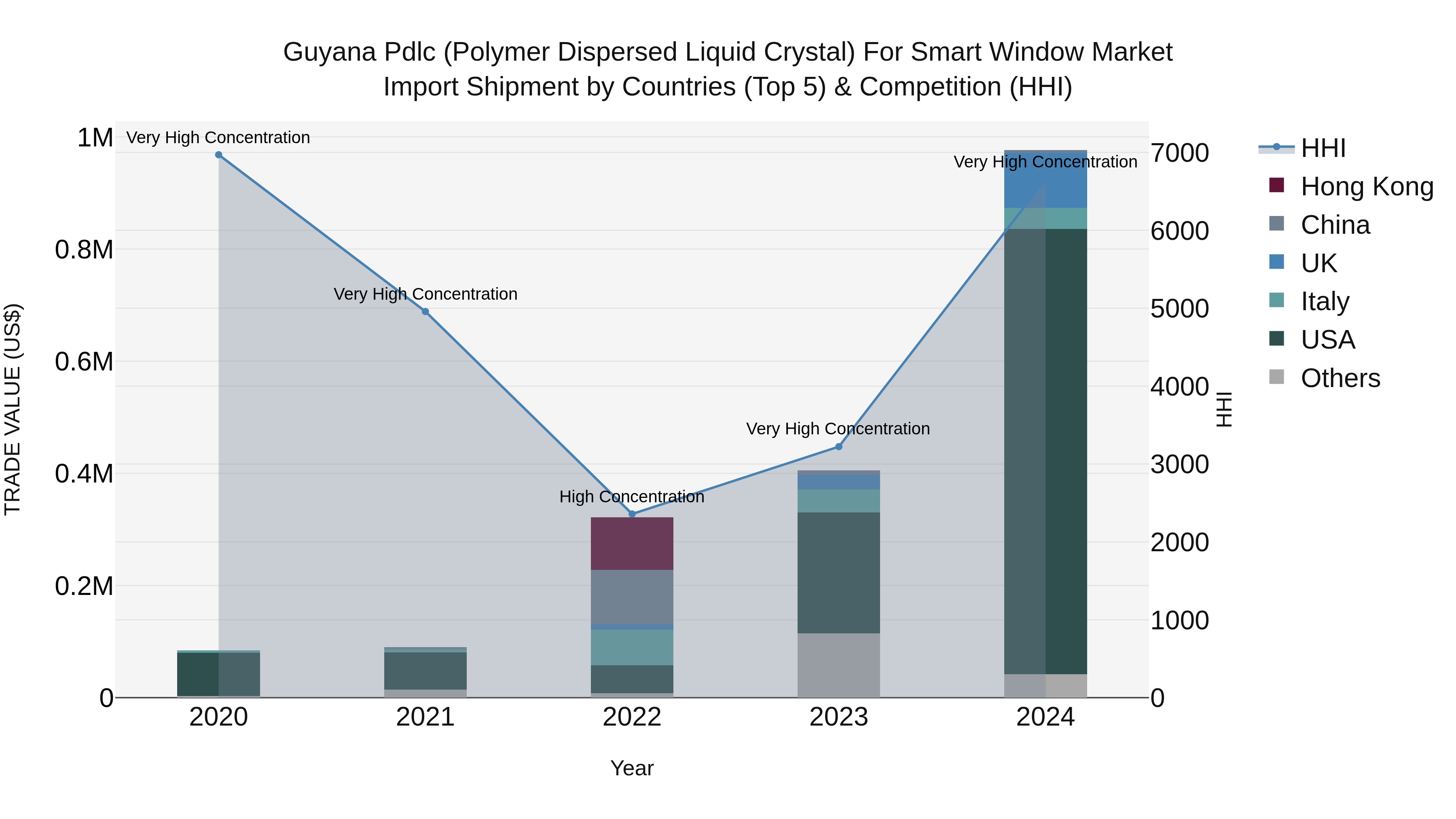 Guyana Pdlc (Polymer Dispersed Liquid Crystal) for Smart Window Market Top 5 Importing Countries and Market Competition (HHI) Analysis