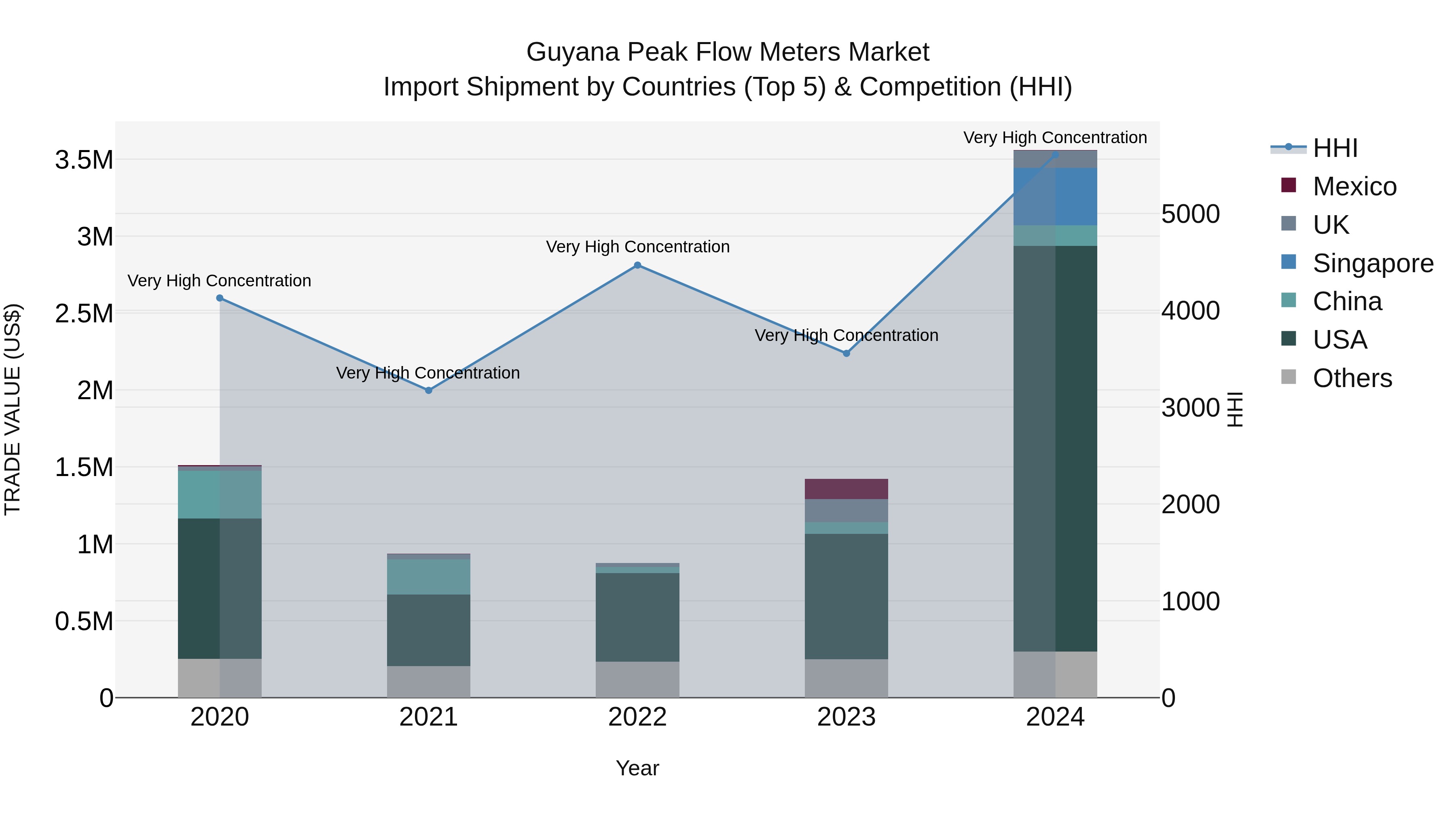 Guyana Peak Flow Meters Market Top 5 Importing Countries and Market Competition (HHI) Analysis