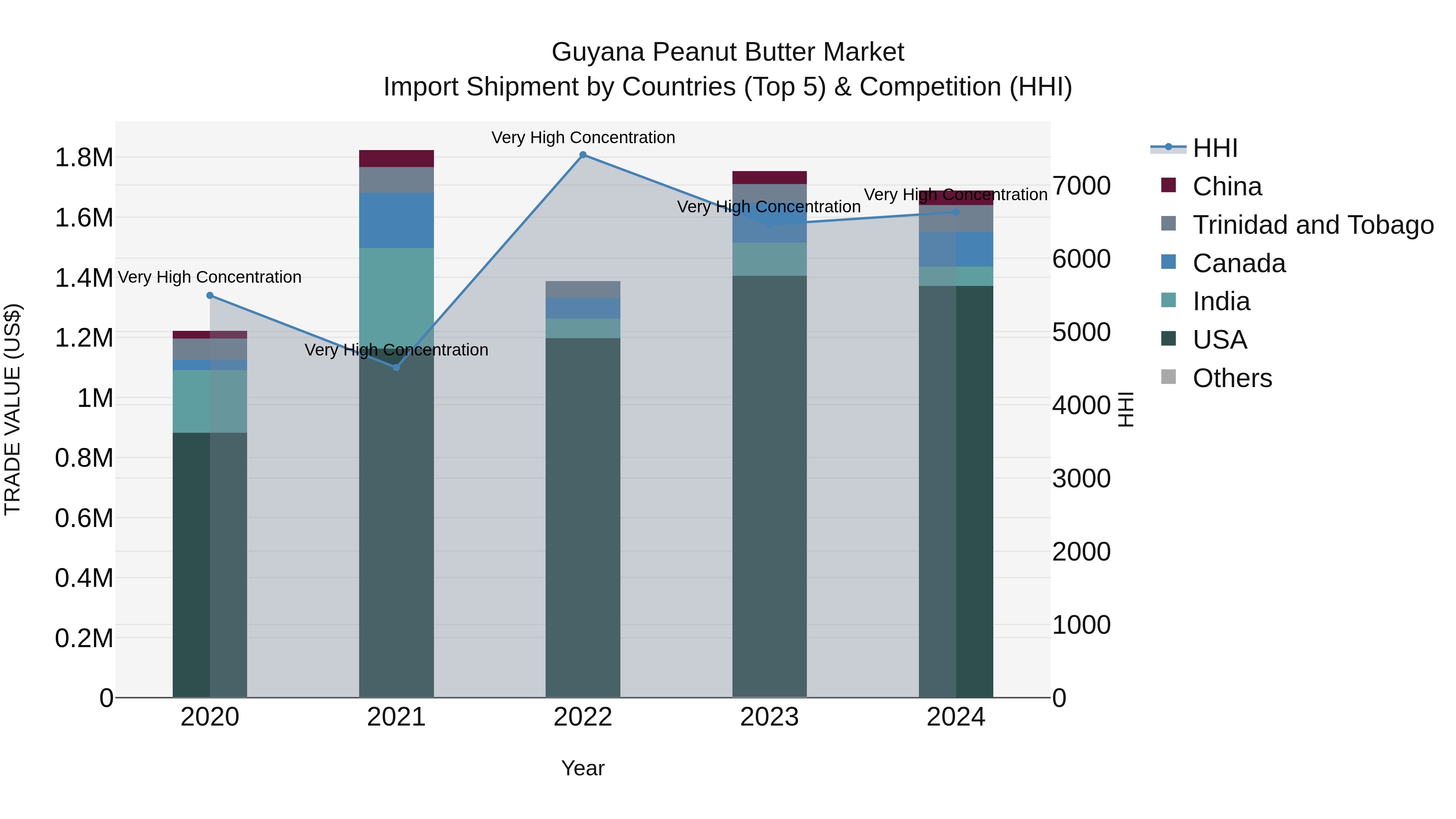Guyana Peanut Butter Market Top 5 Importing Countries and Market Competition (HHI) Analysis