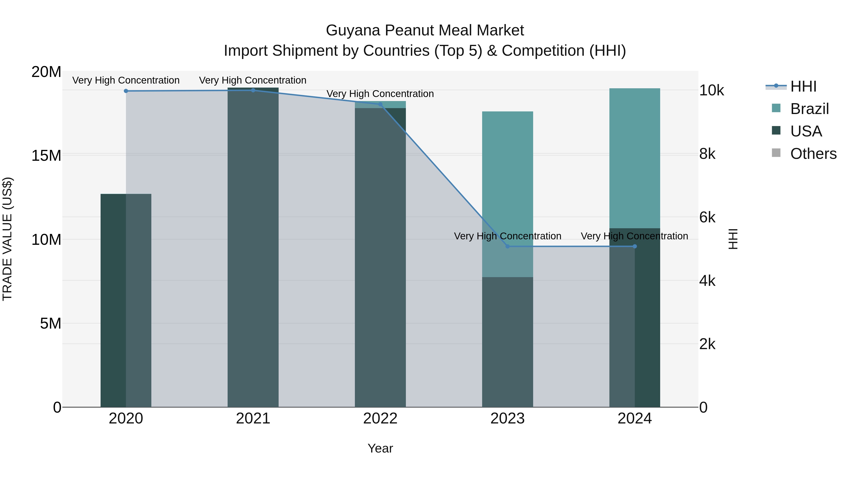 Guyana Peanut Meal Market Top 5 Importing Countries and Market Competition (HHI) Analysis
